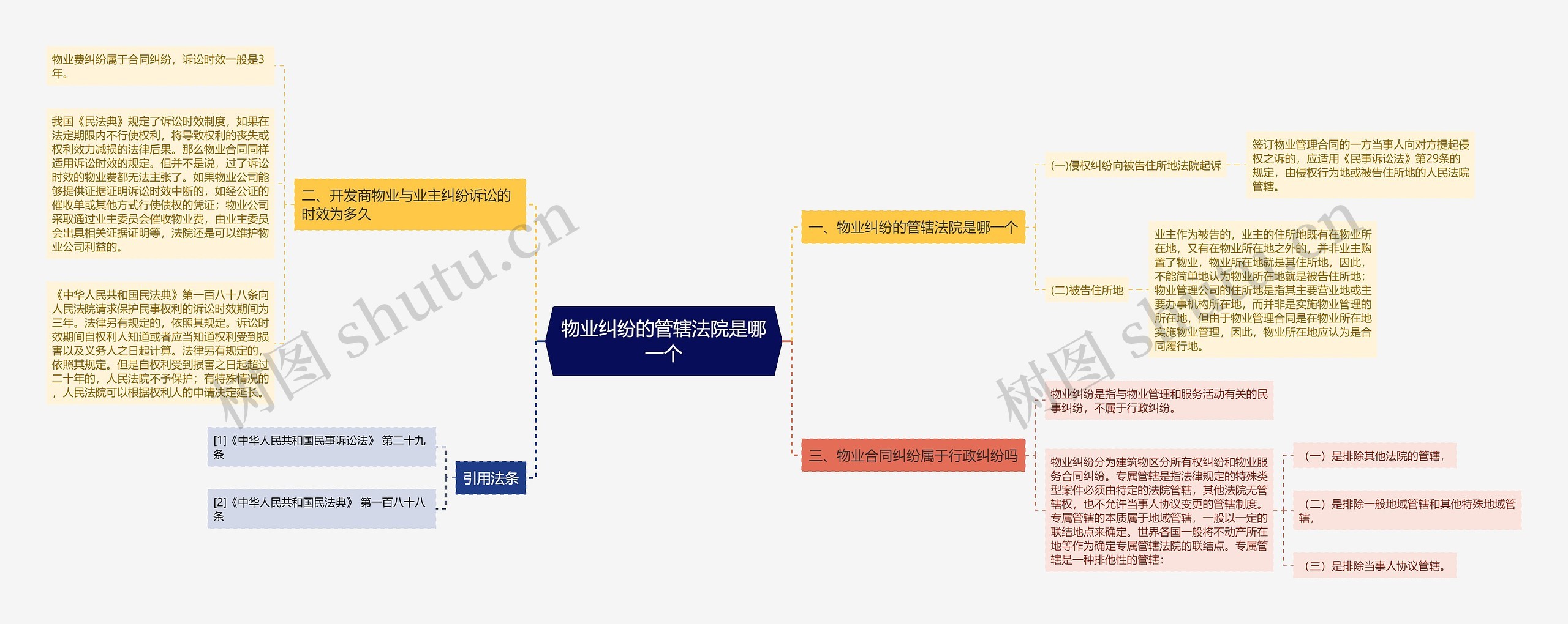 物业纠纷的管辖法院是哪一个思维导图