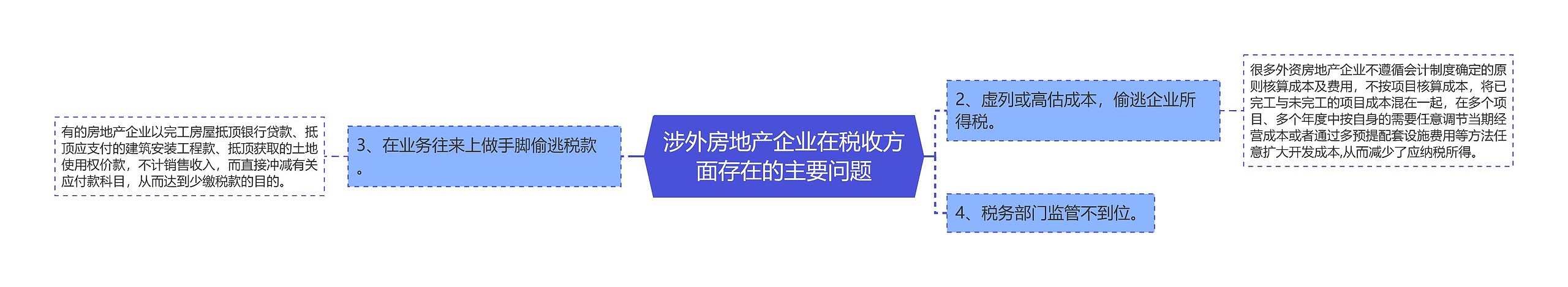 涉外房地产企业在税收方面存在的主要问题