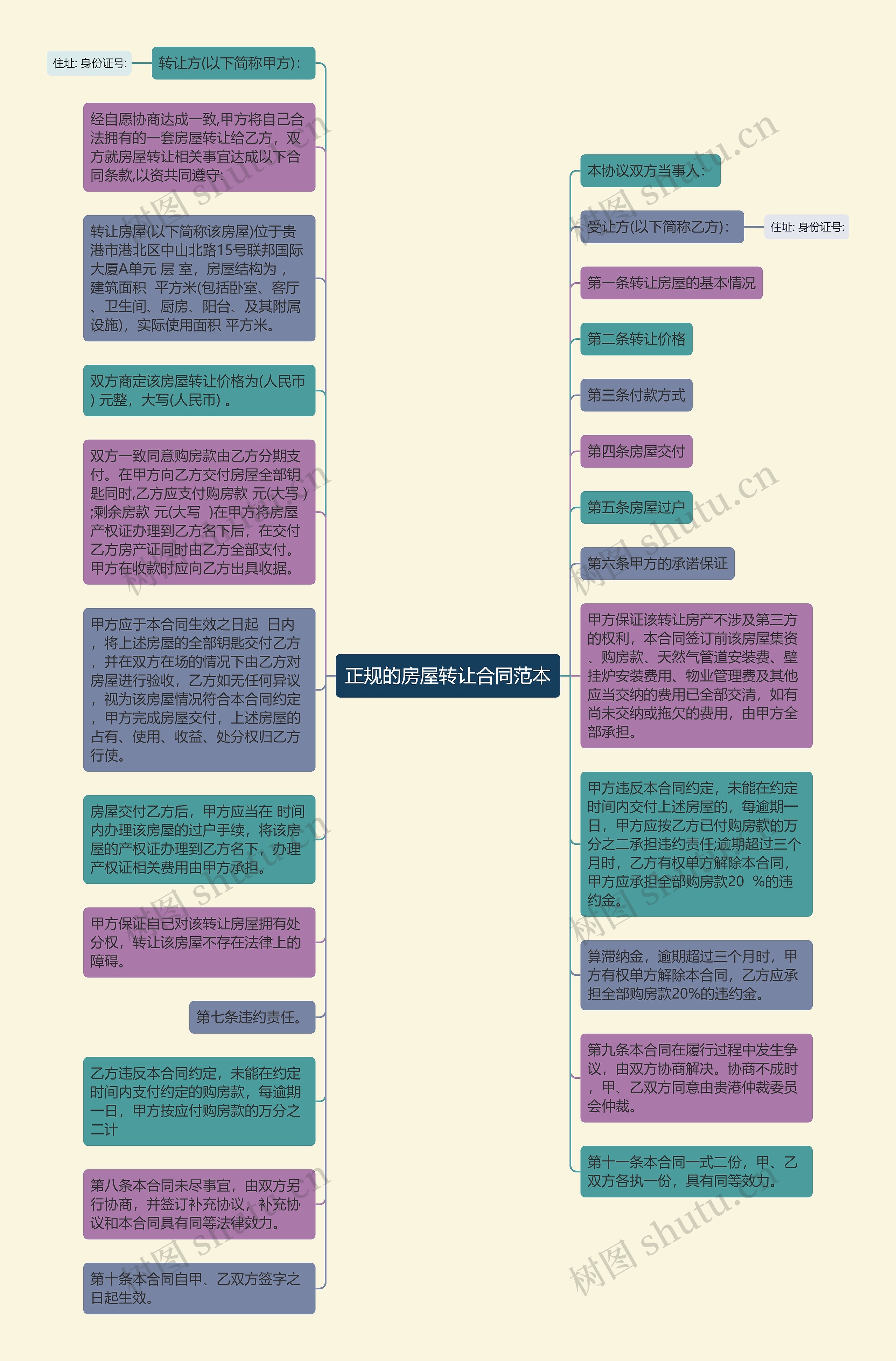 正规的房屋转让合同范本思维导图