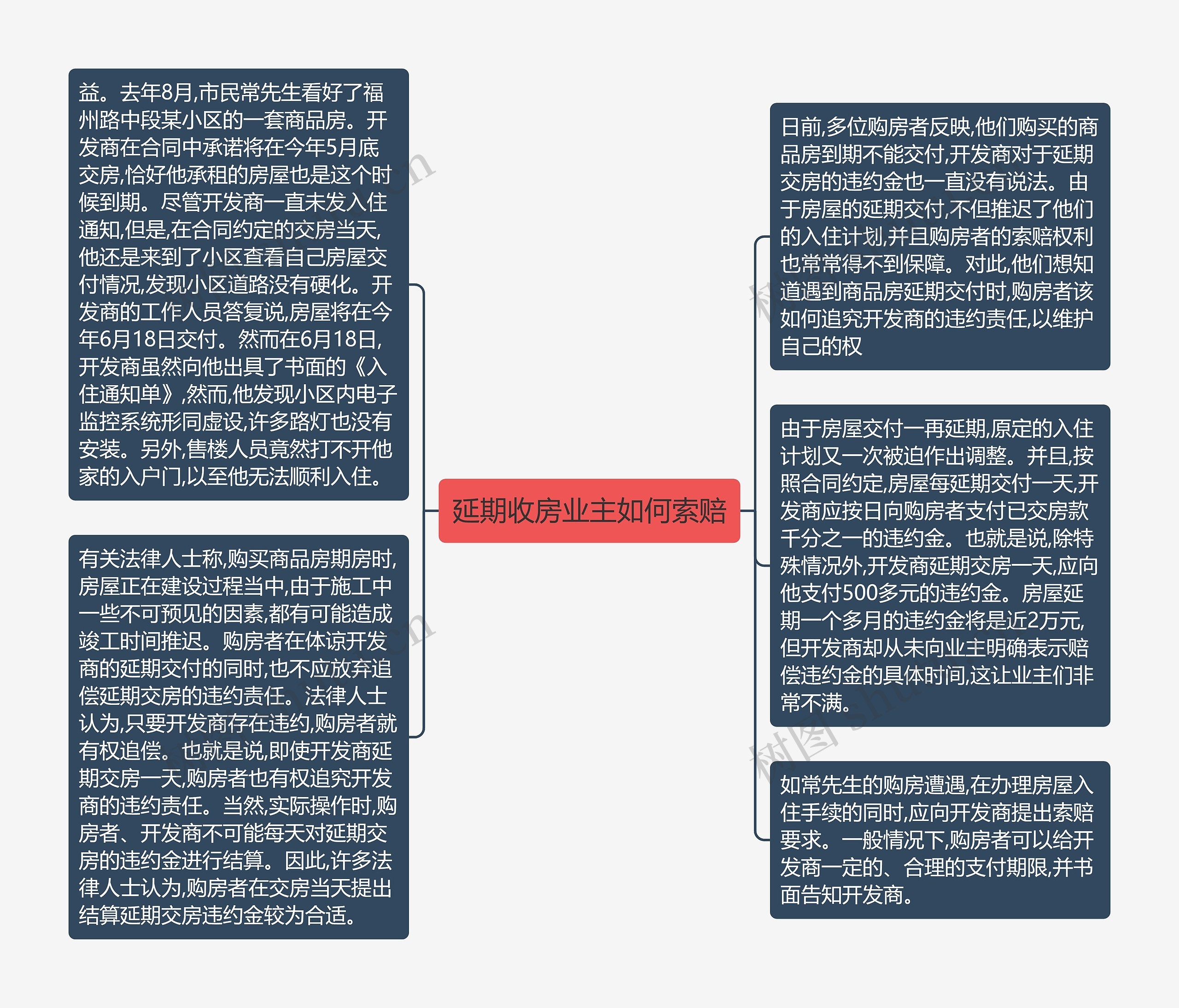 延期收房业主如何索赔思维导图