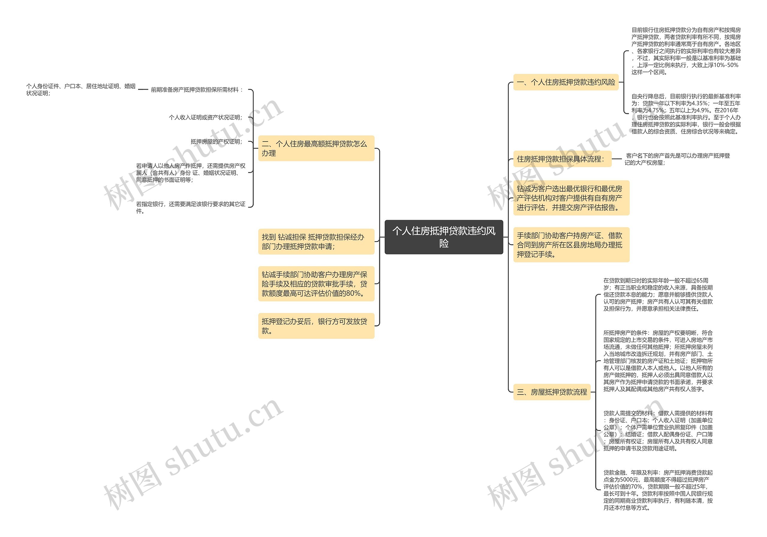 个人住房抵押贷款违约风险思维导图