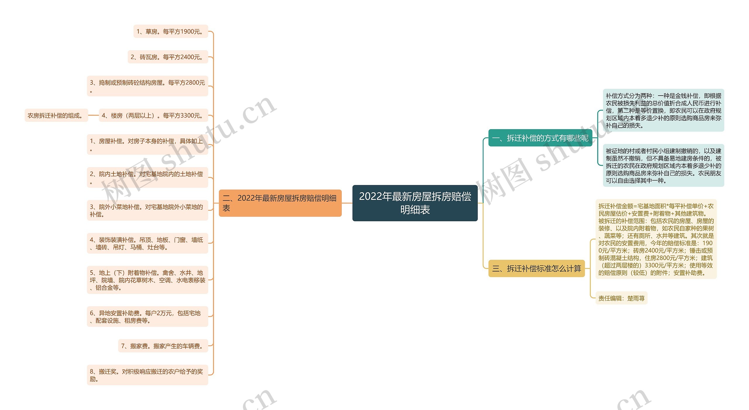 2022年最新房屋拆房赔偿明细表