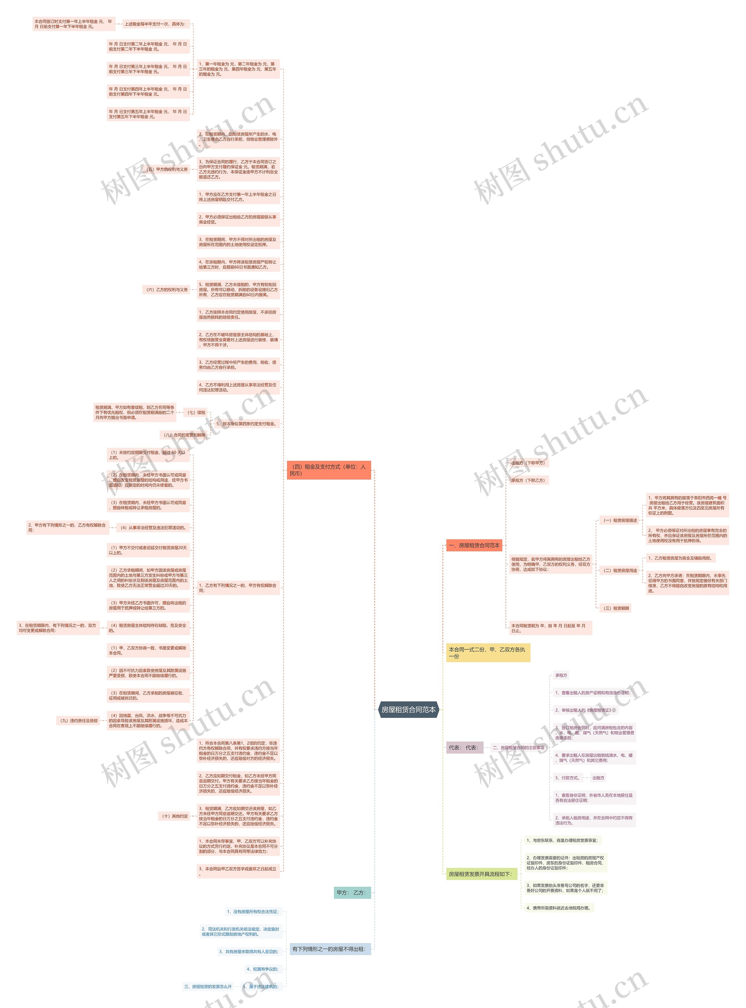 房屋租赁合同范本思维导图