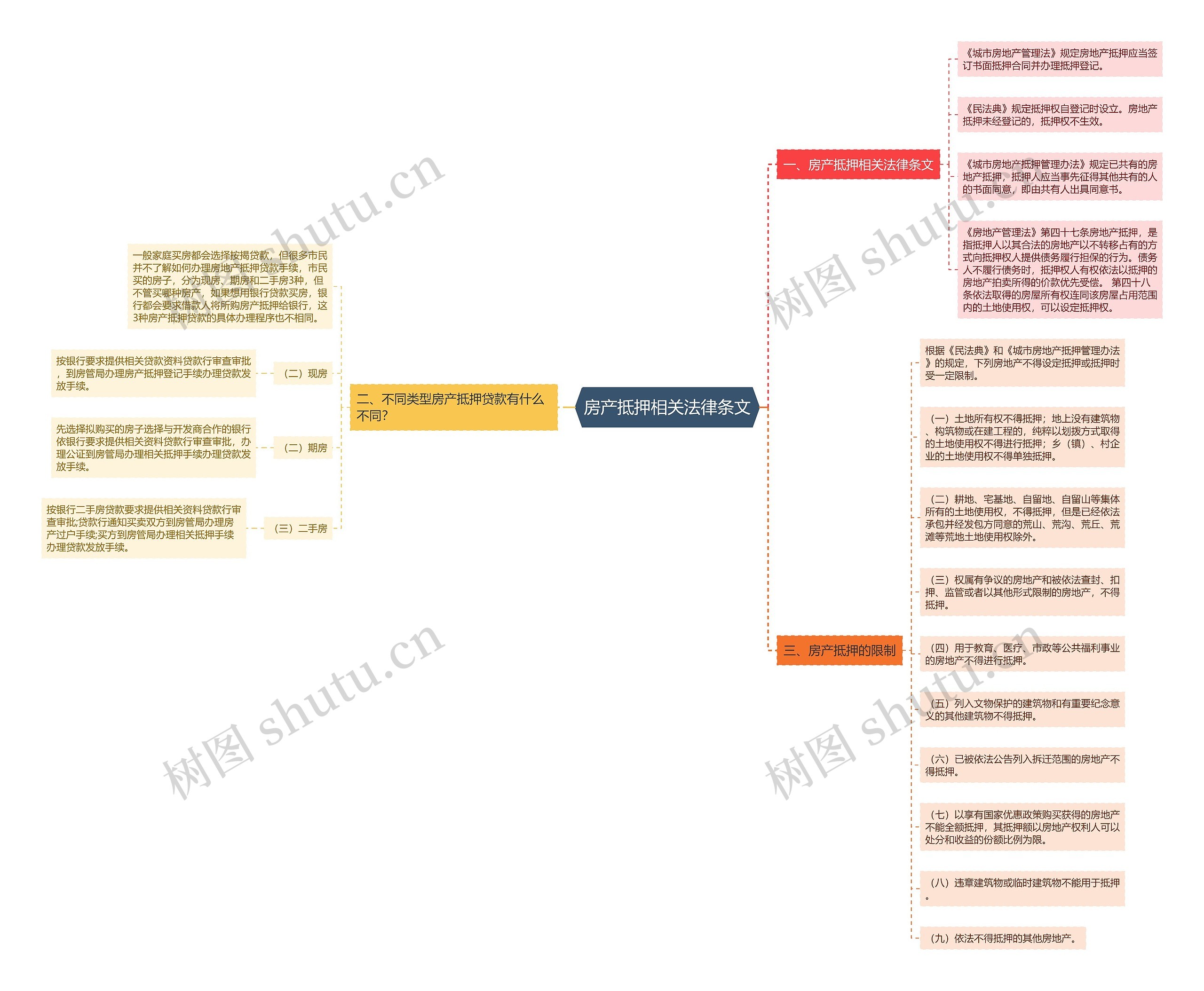 房产抵押相关法律条文思维导图