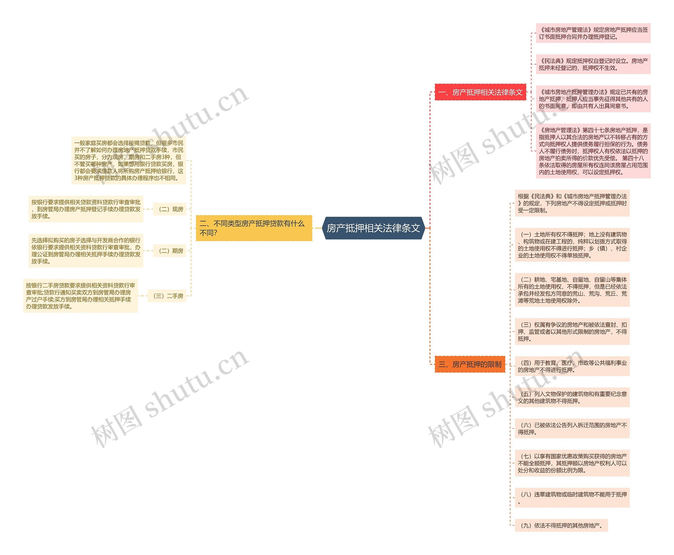 房产抵押相关法律条文 房产抵押相关法律条文