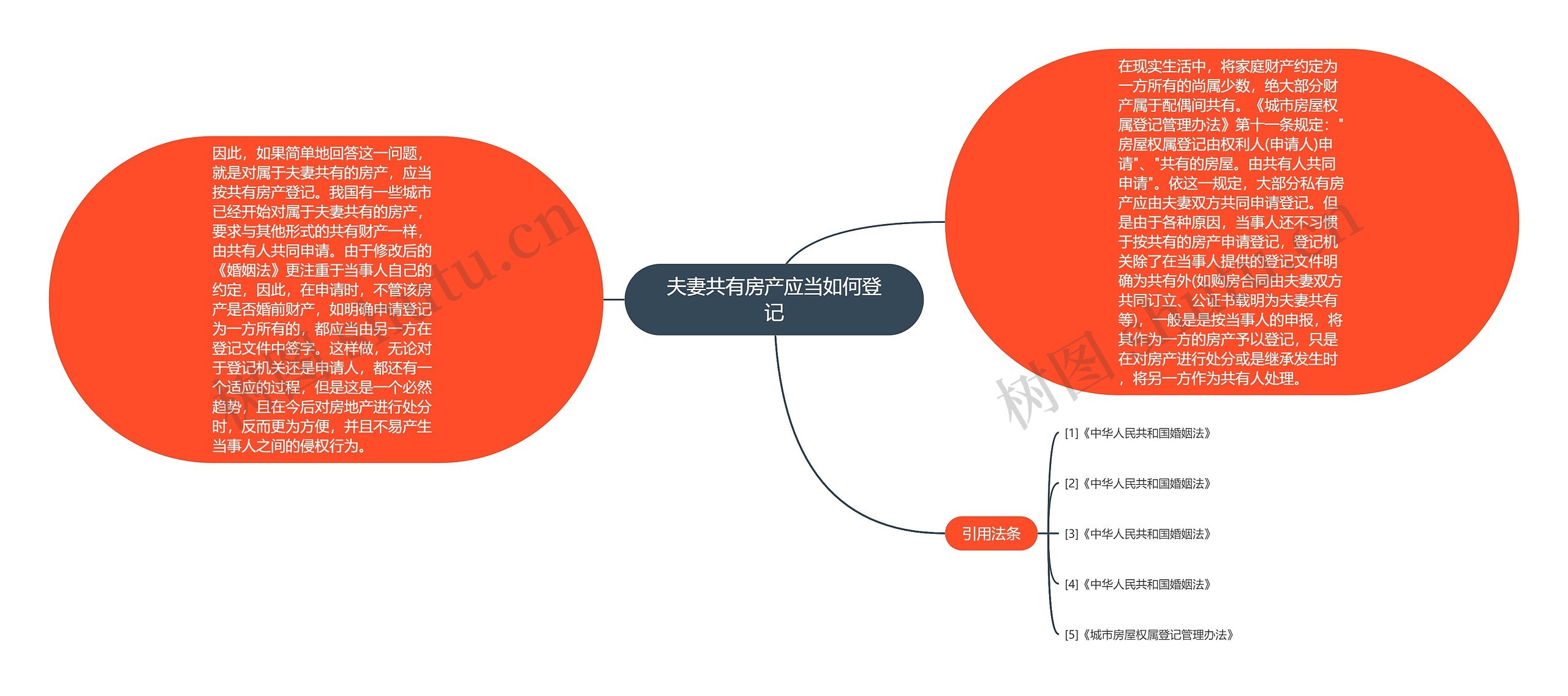 夫妻共有房产应当如何登记思维导图