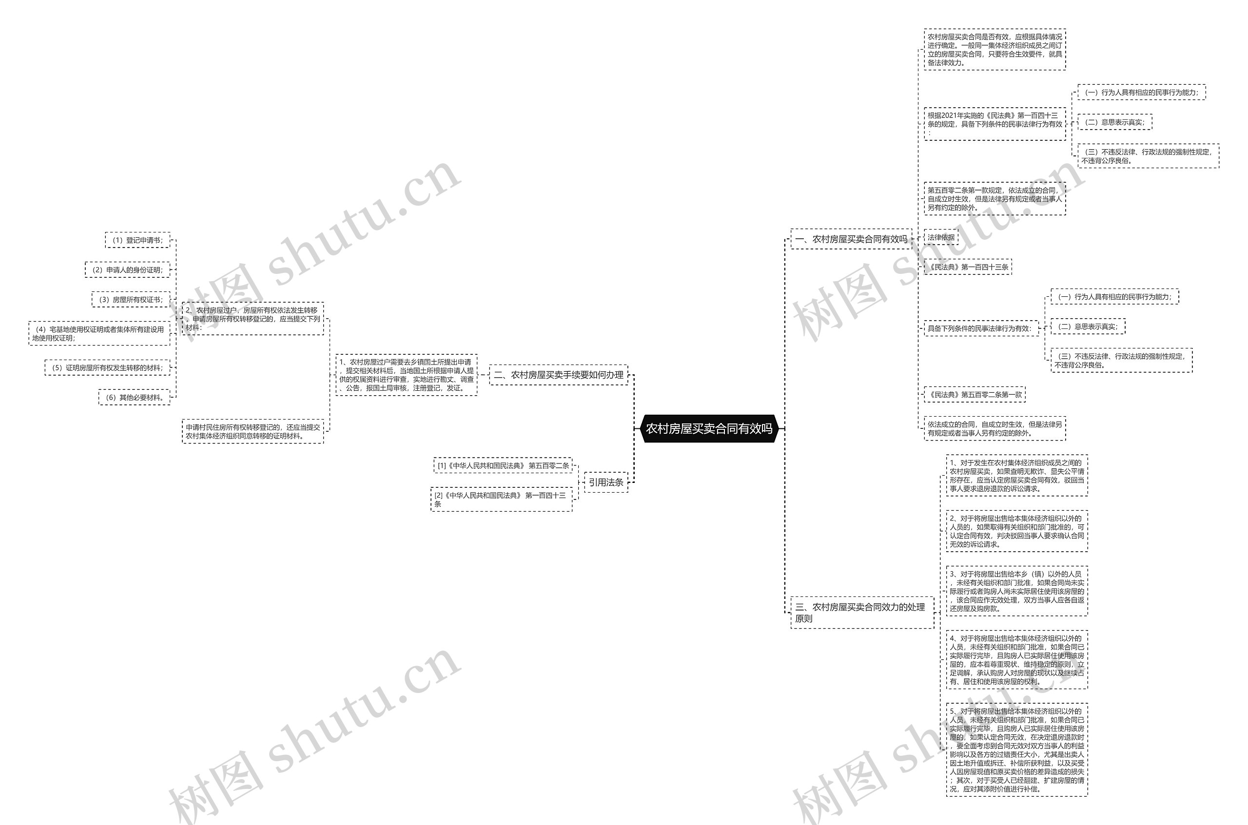农村房屋买卖合同有效吗思维导图