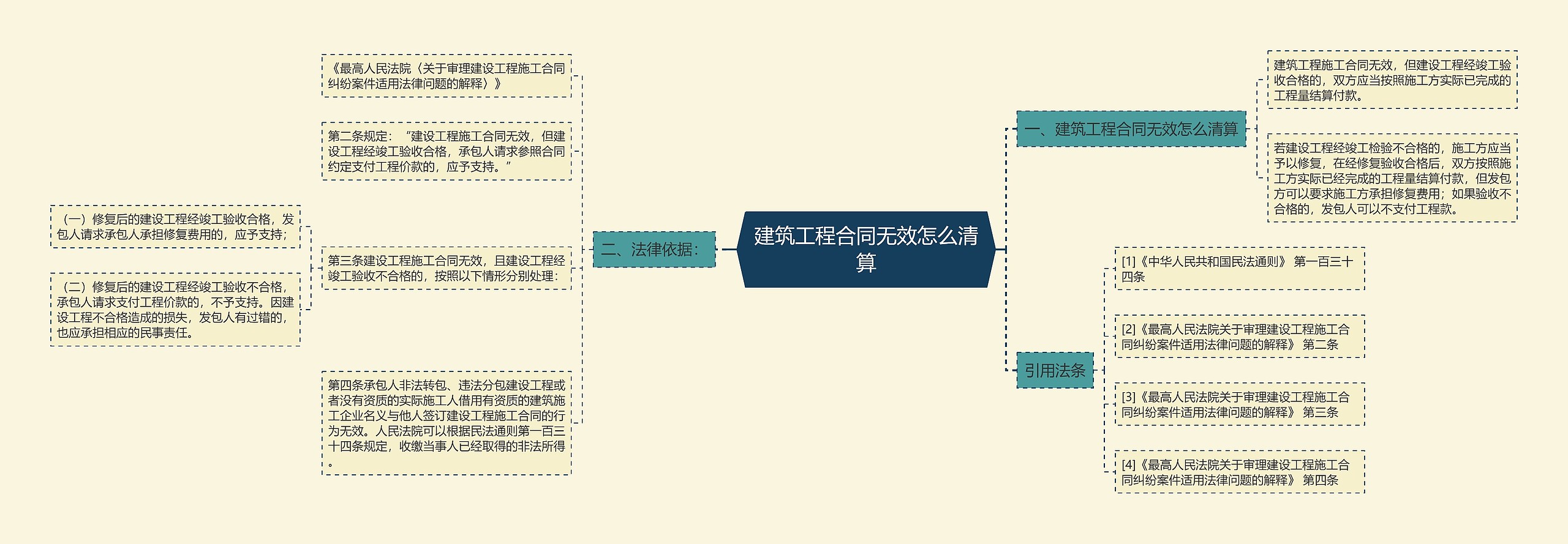 建筑工程合同无效怎么清算思维导图