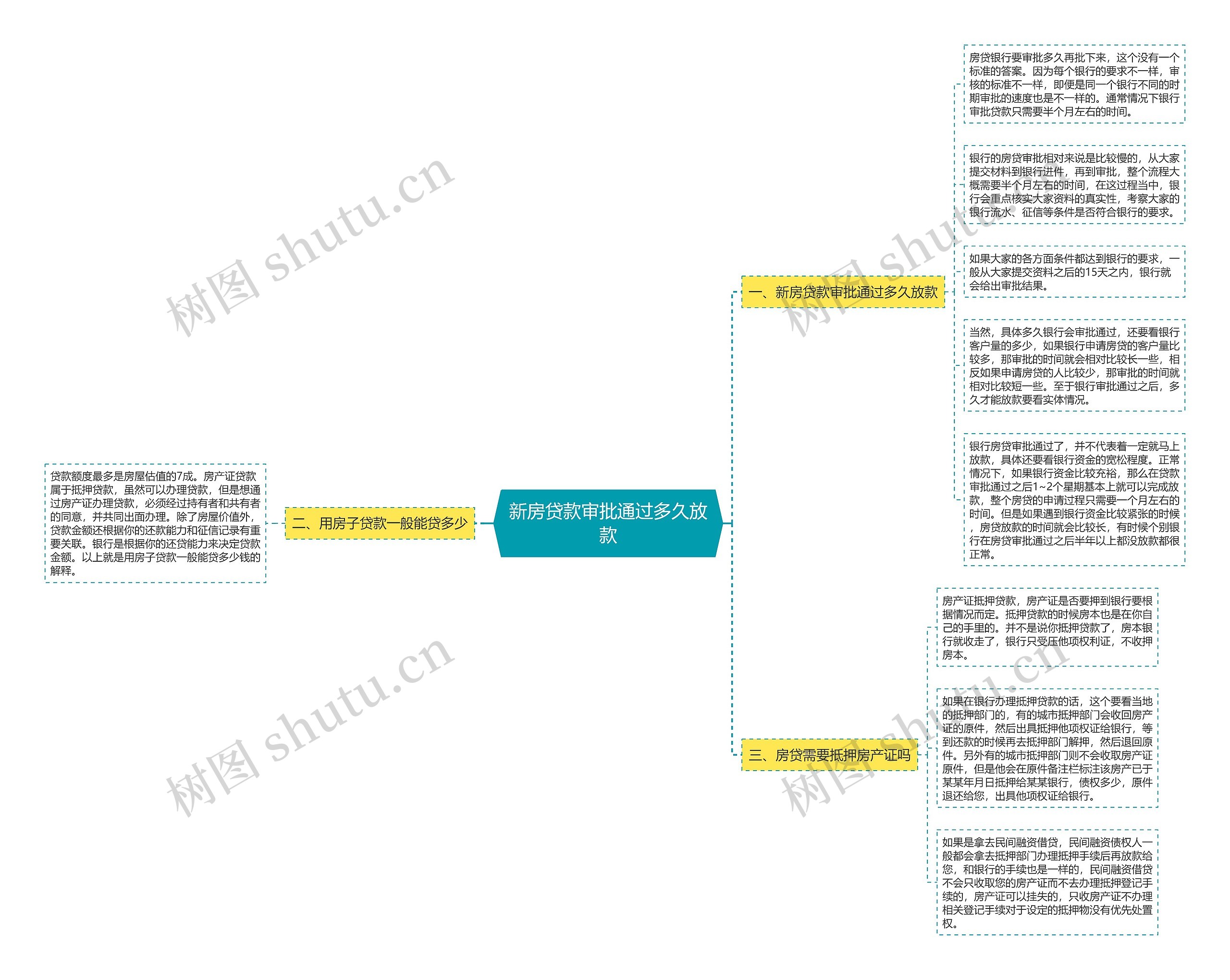 新房贷款审批通过多久放款思维导图