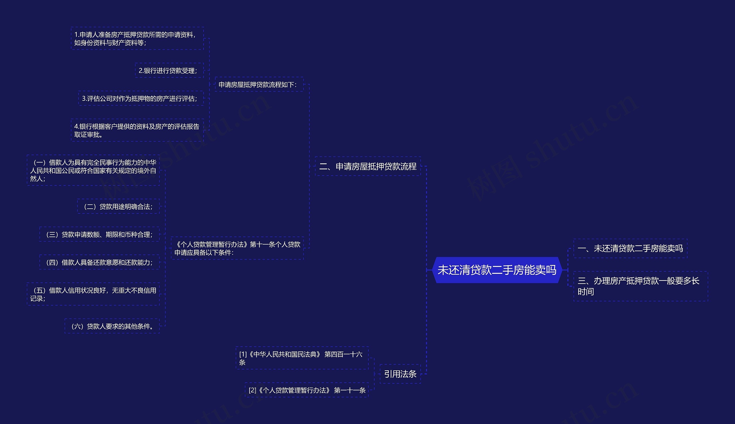 未还清贷款二手房能卖吗思维导图