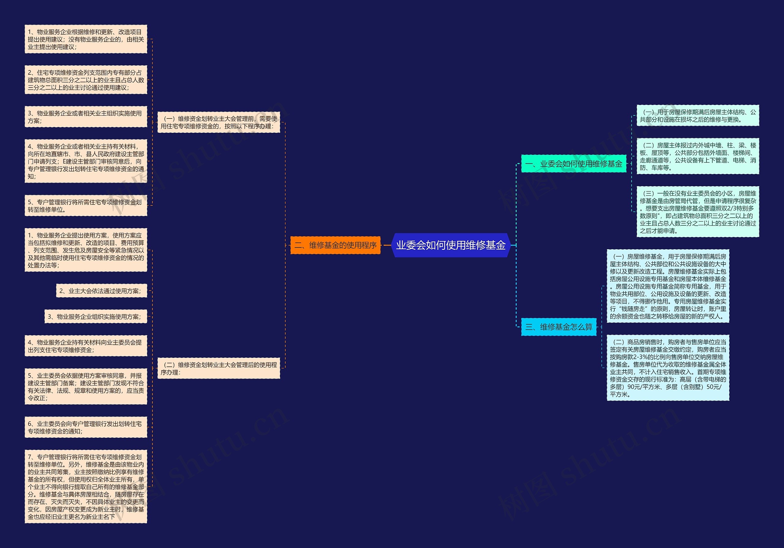 业委会如何使用维修基金思维导图