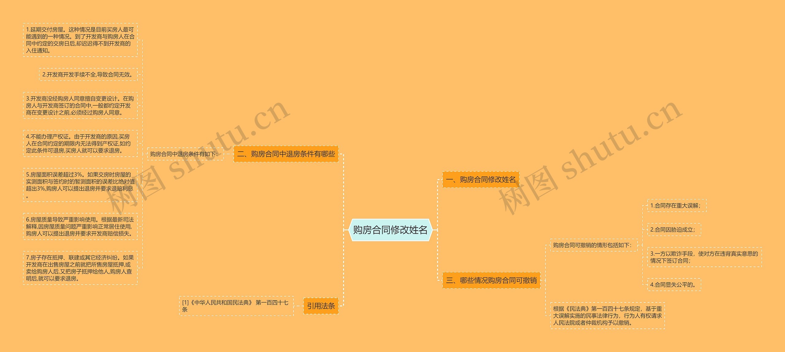购房合同修改姓名思维导图