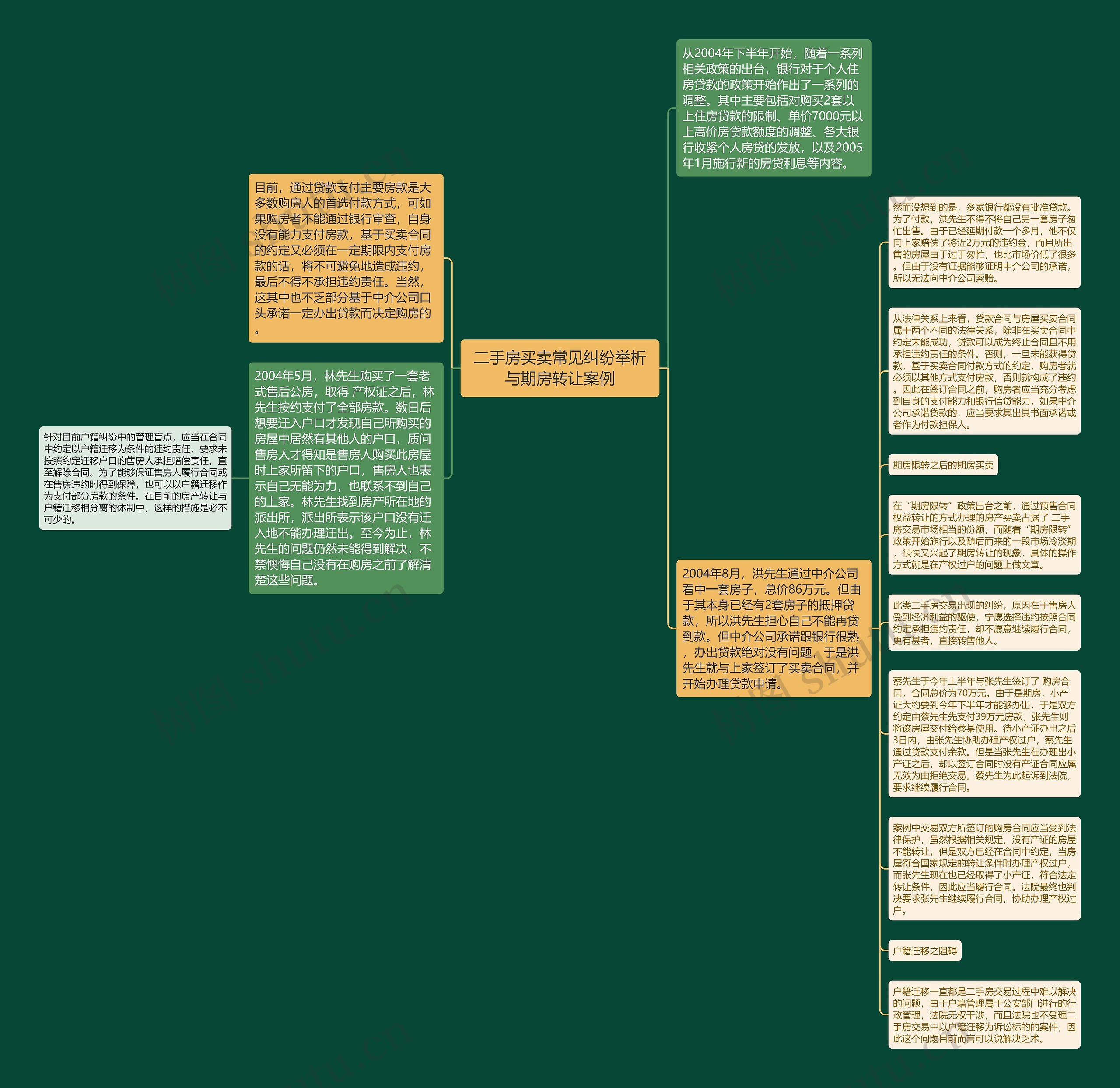 二手房买卖常见纠纷举析与期房转让案例思维导图