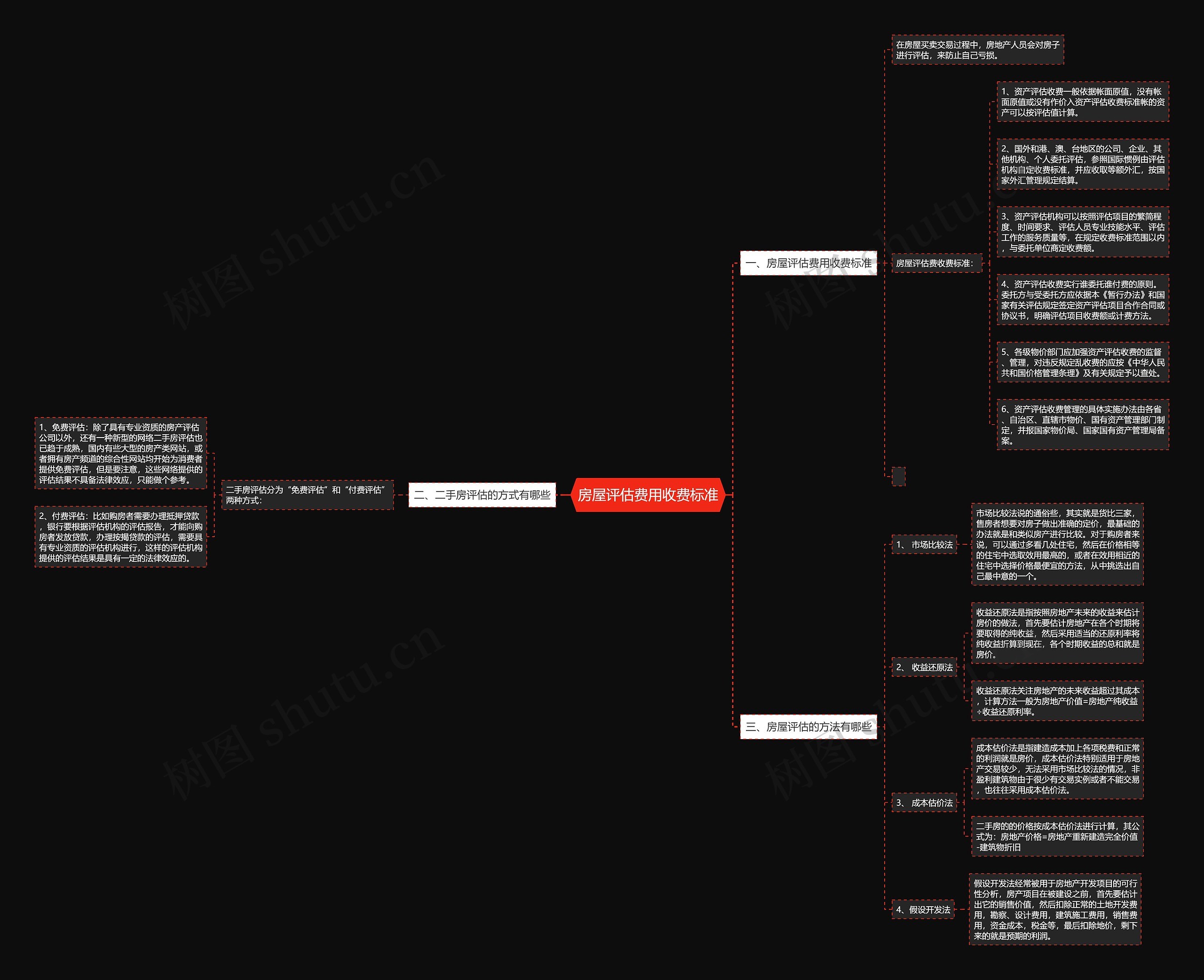 房屋评估费用收费标准思维导图
