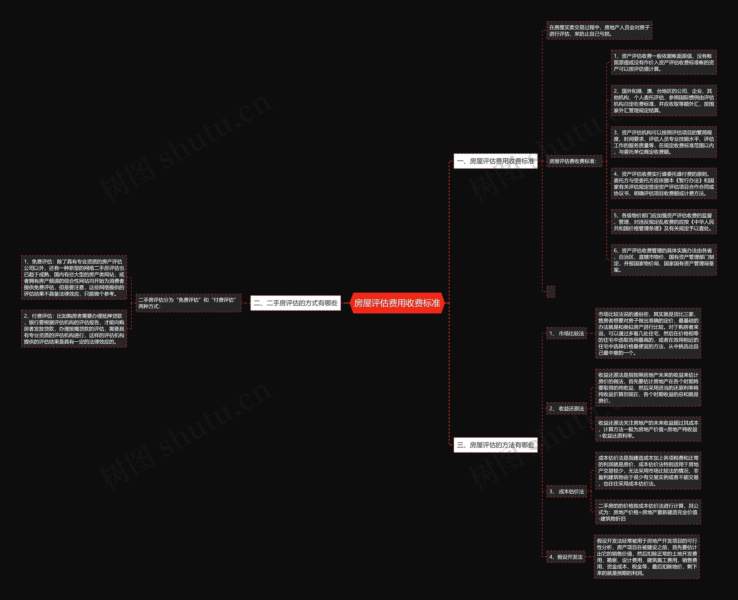 房屋评估费用收费标准思维导图高清图 房屋评估费用收费标准思维导图