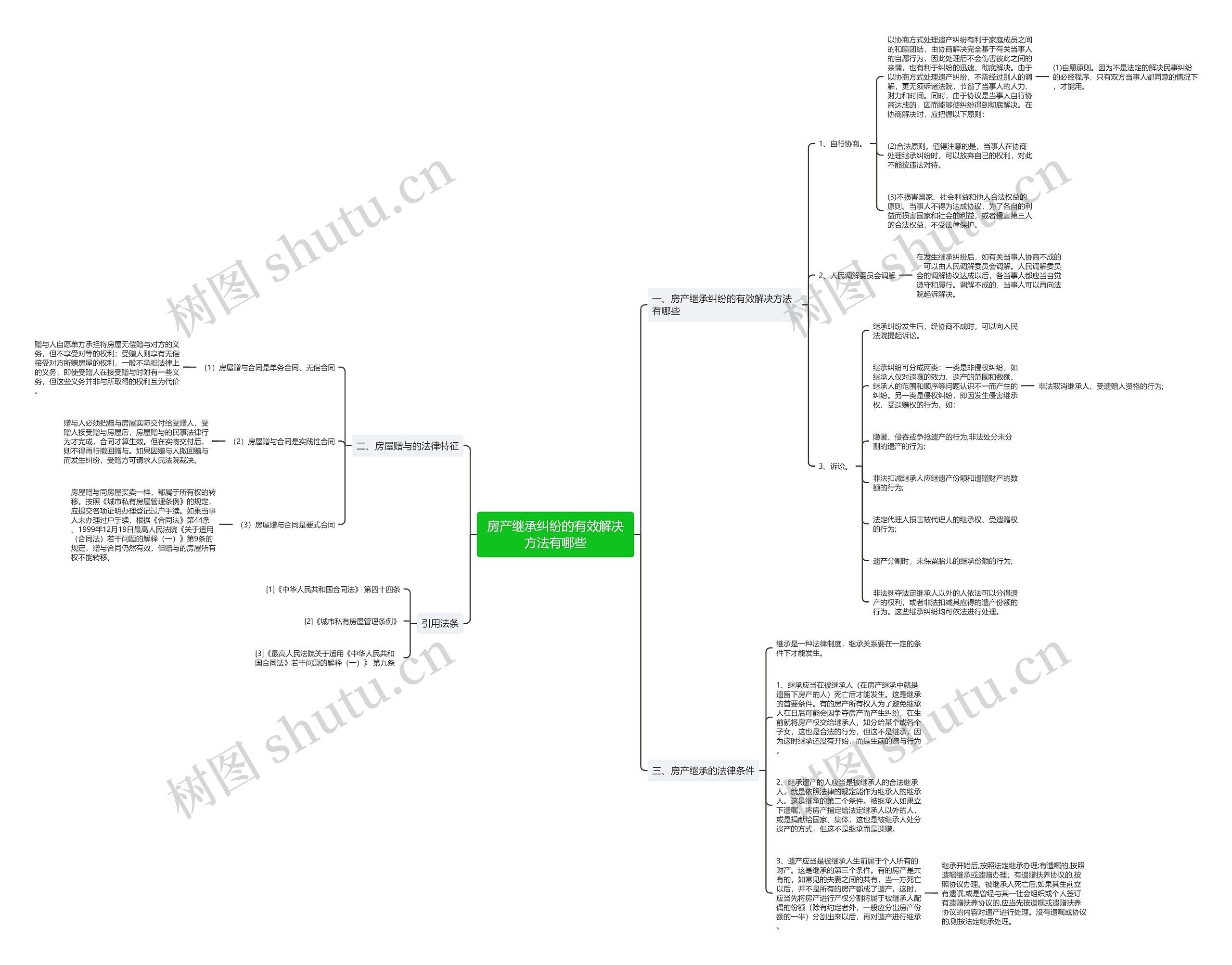 房产继承纠纷的有效解决方法有哪些思维导图