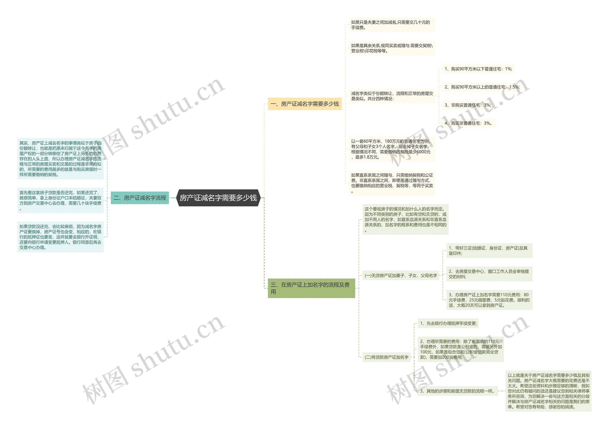 房产证减名字需要多少钱思维导图