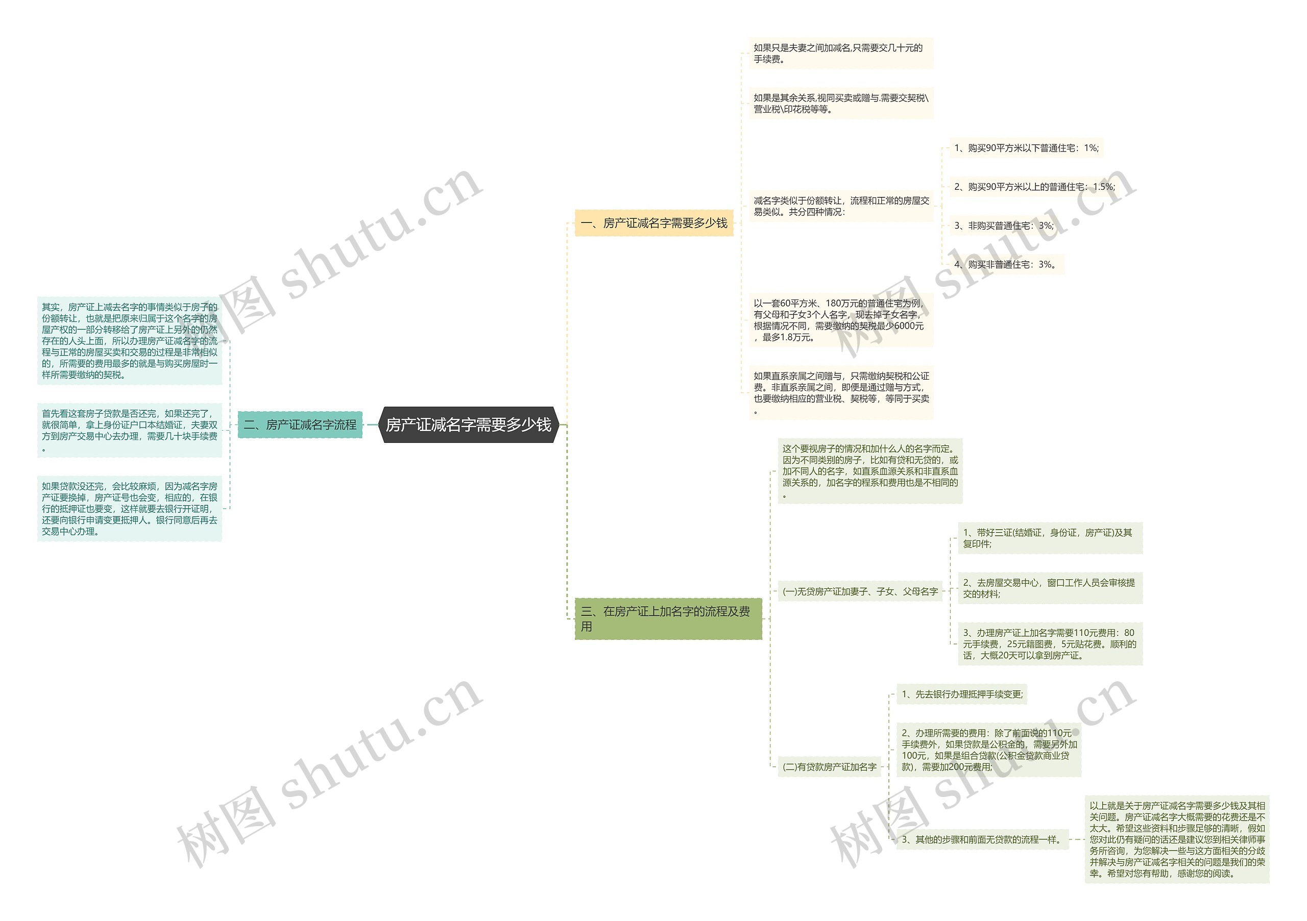 房产证减名字需要多少钱 房产证减名字需要多少钱