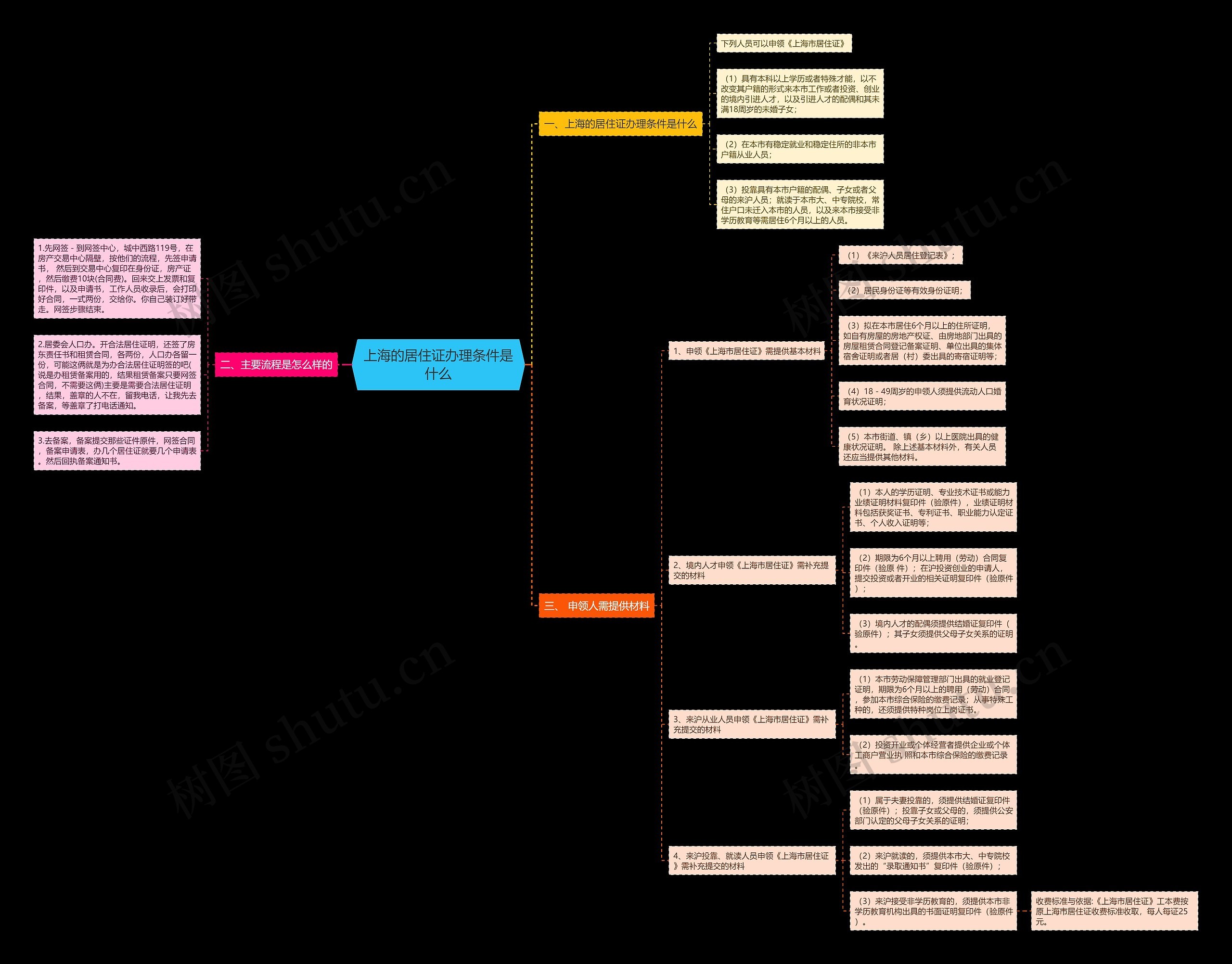 上海的居住证办理条件是什么 上海的居住证办理条件是什么