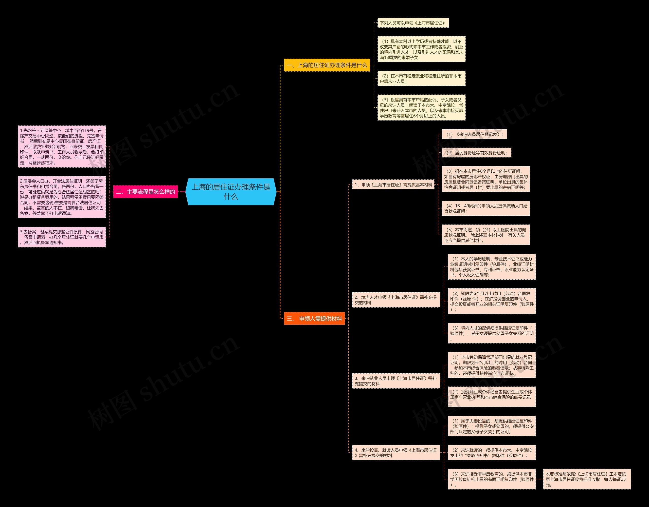 上海的居住证办理条件是什么思维导图