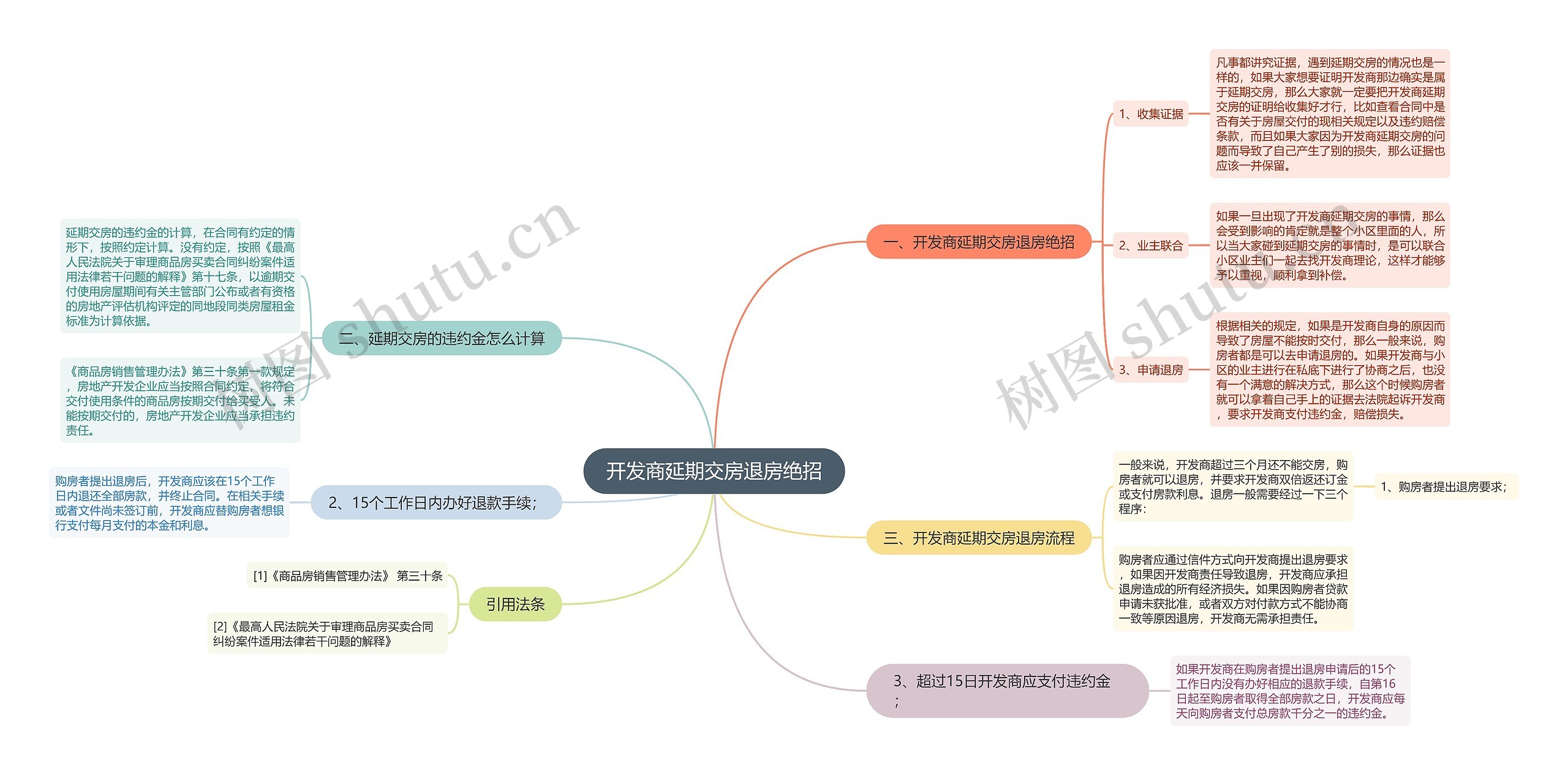 开发商延期交房退房绝招思维导图