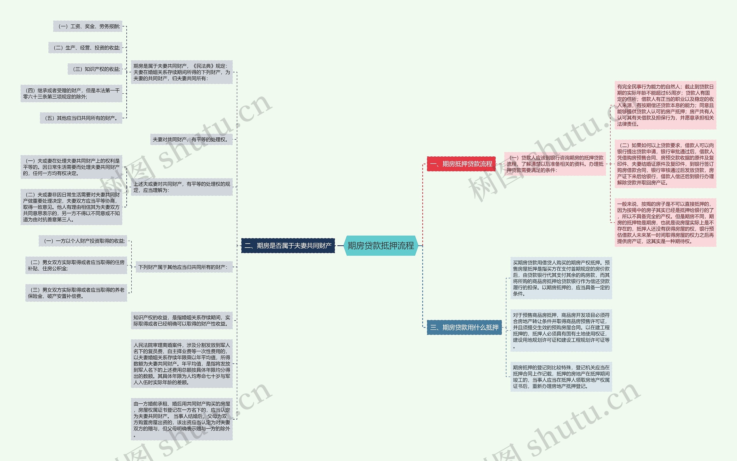 期房贷款抵押流程思维导图