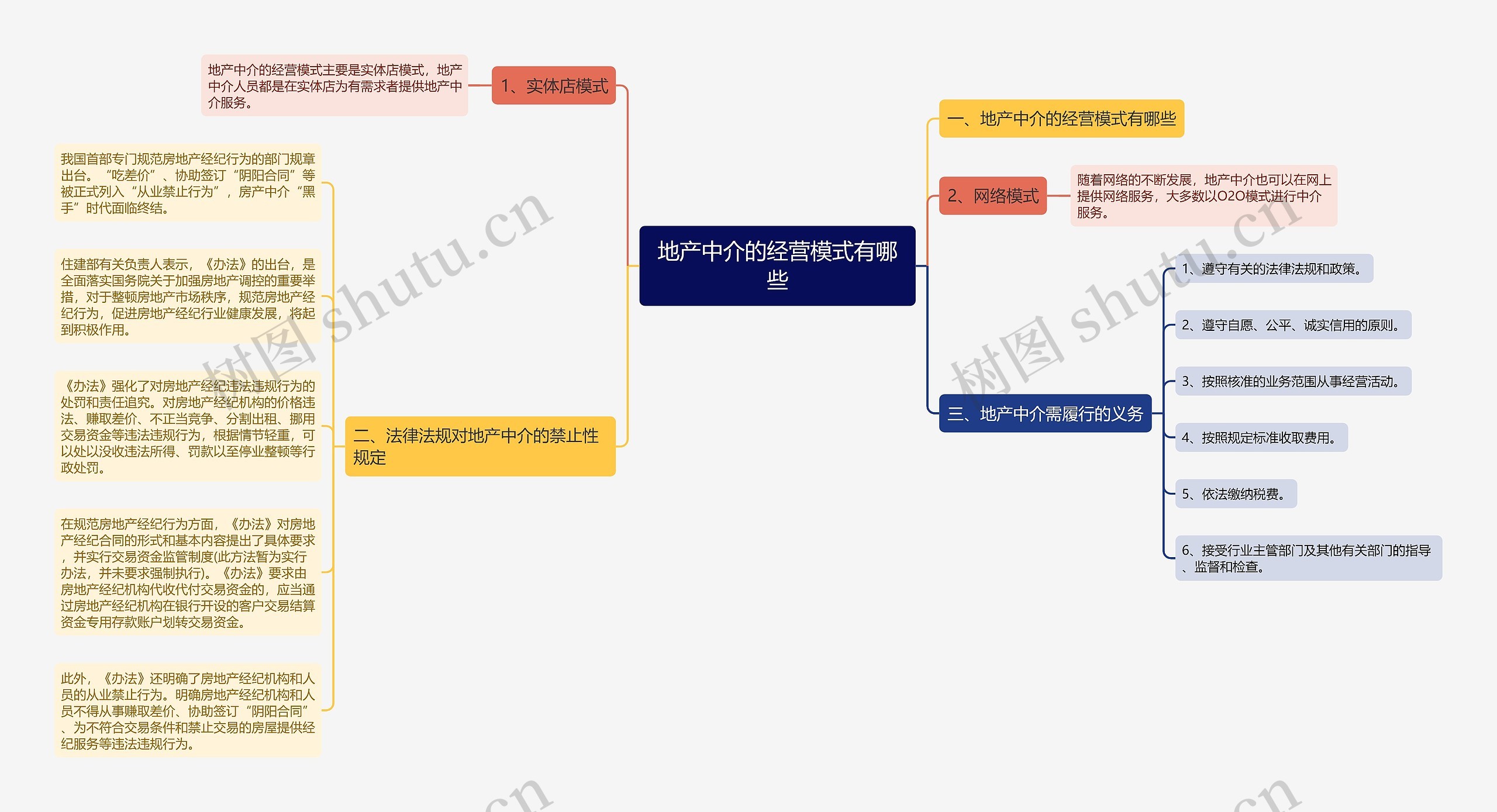 地产中介的经营模式有哪些思维导图