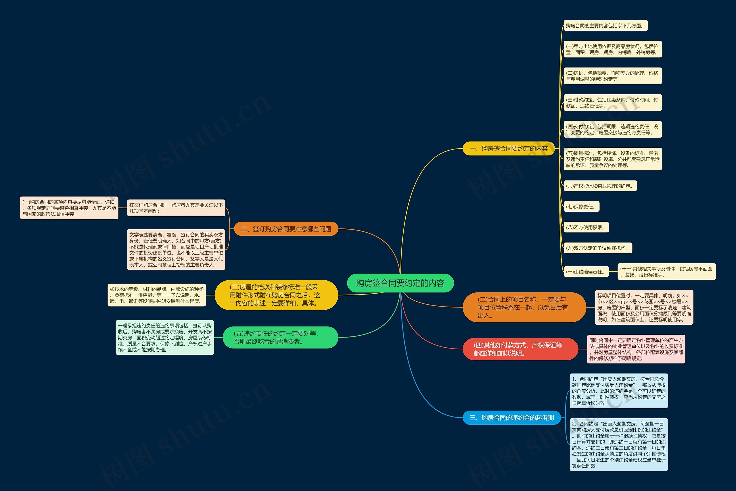 购房签合同要约定的内容思维导图