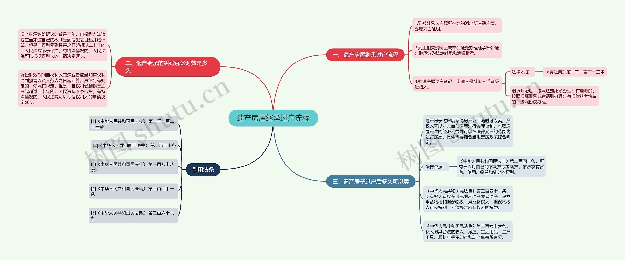 遗产房屋继承过户流程思维导图
