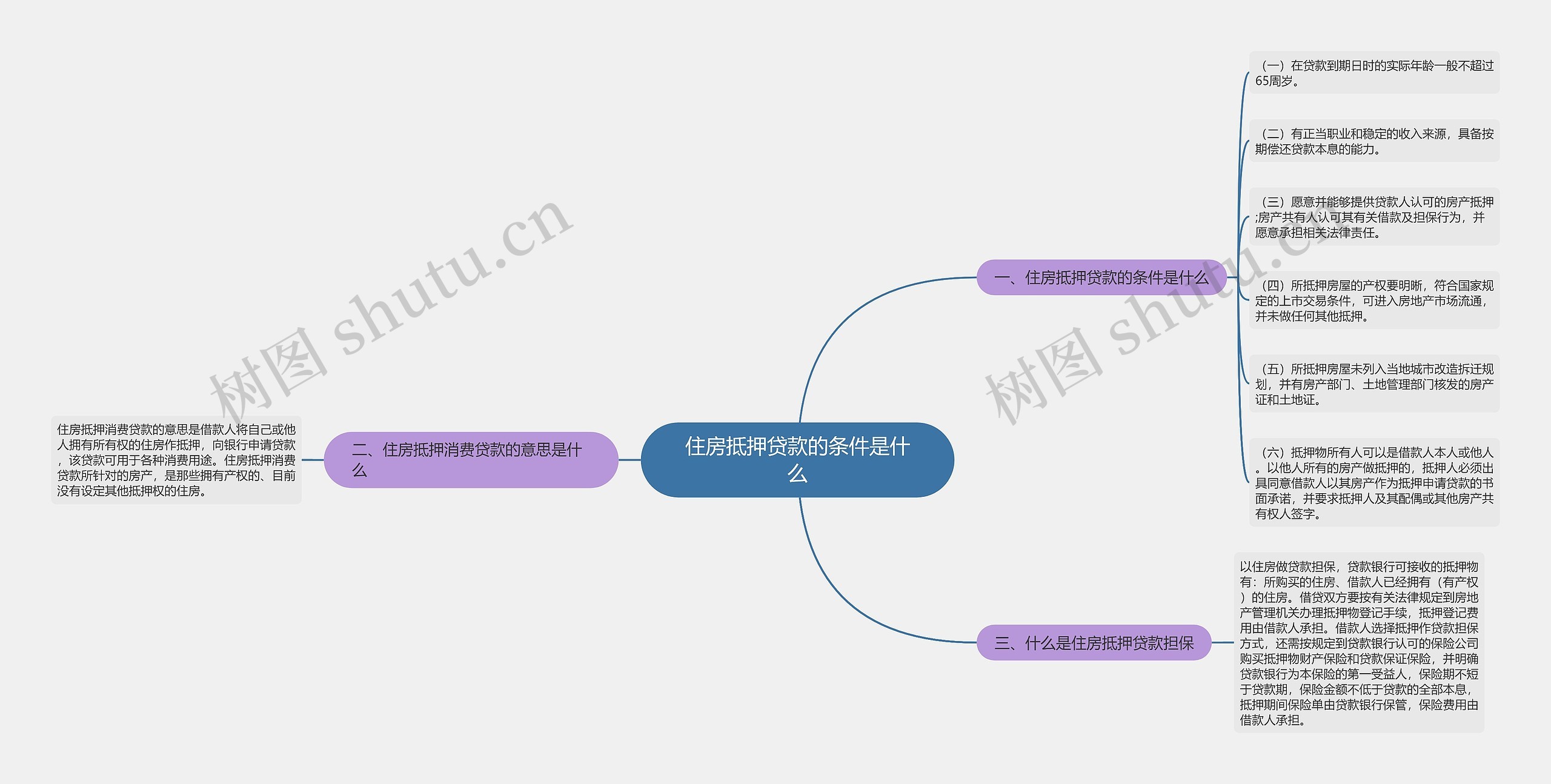 住房抵押贷款的条件是什么思维导图