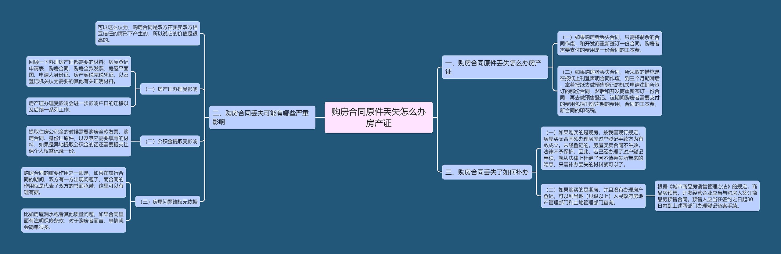 购房合同原件丢失怎么办房产证思维导图