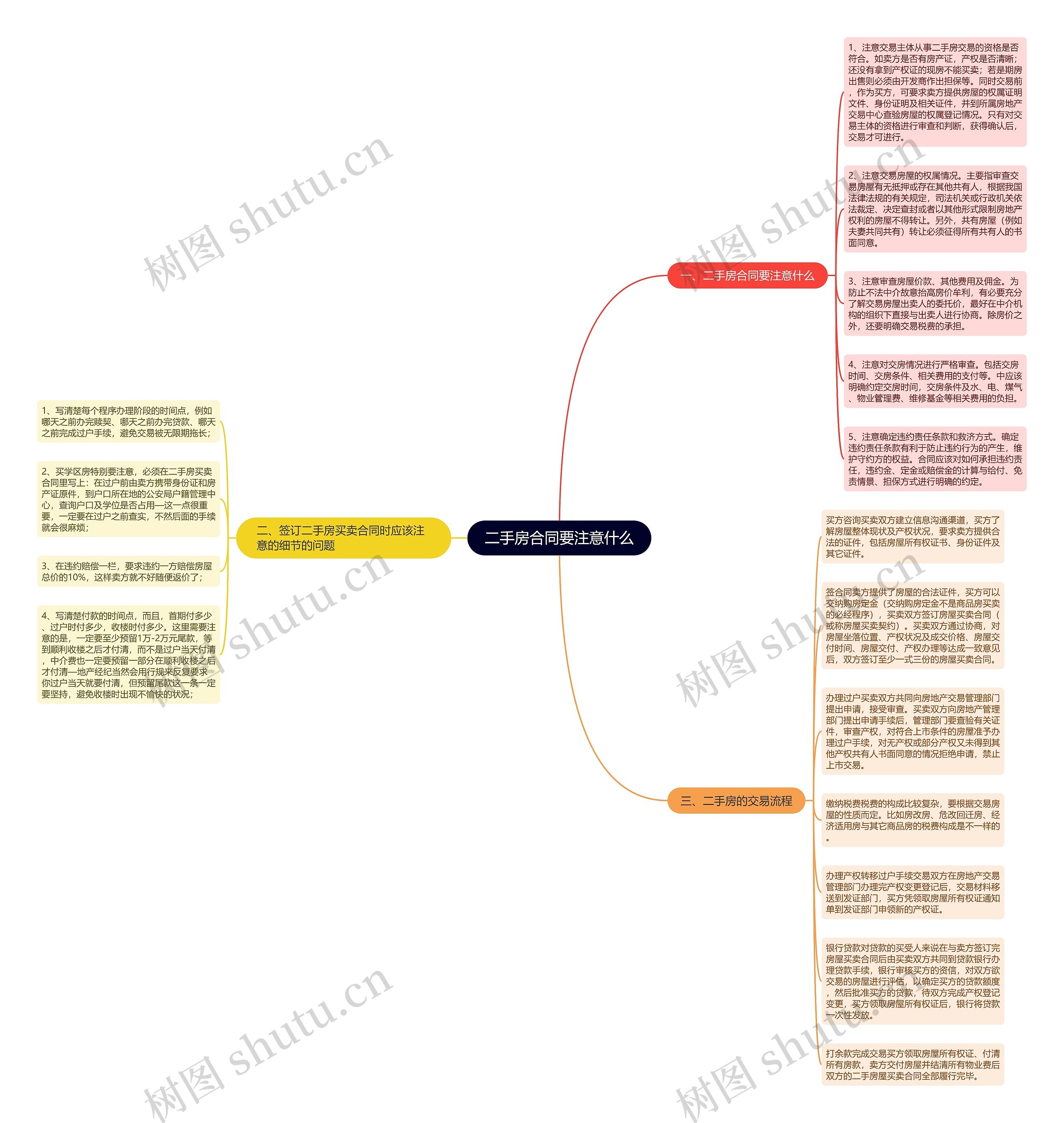 二手房合同要注意什么思维导图