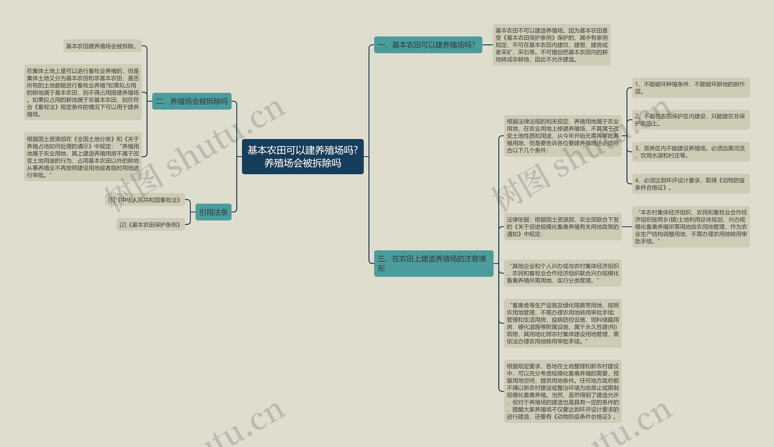 基本农田可以建养殖场吗?养殖场会被拆除吗思维导图