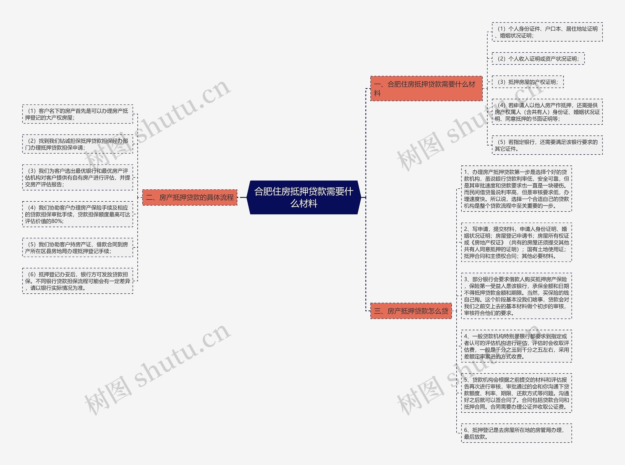 合肥住房抵押贷款需要什么材料思维导图