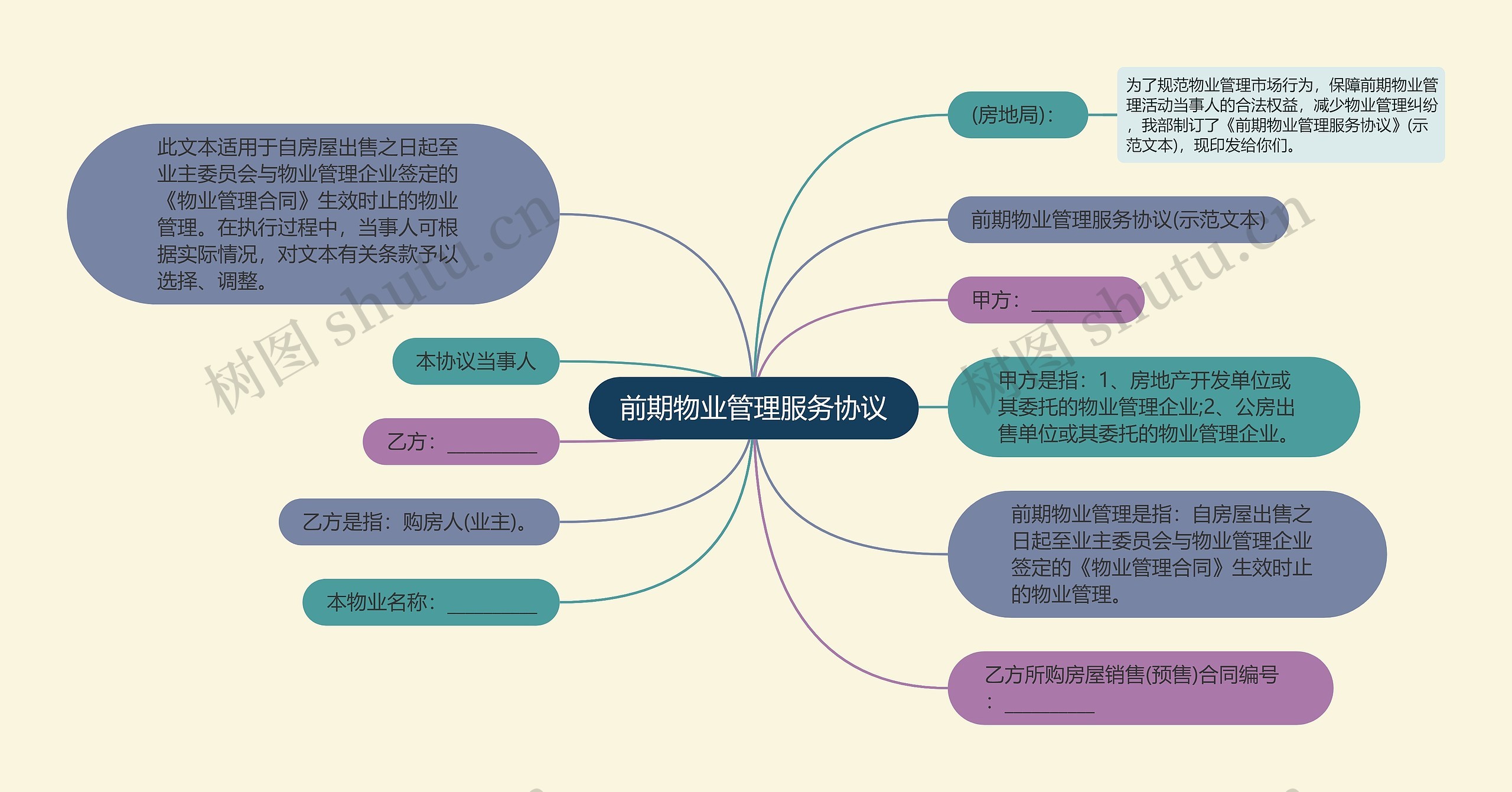 前期物业管理服务协议