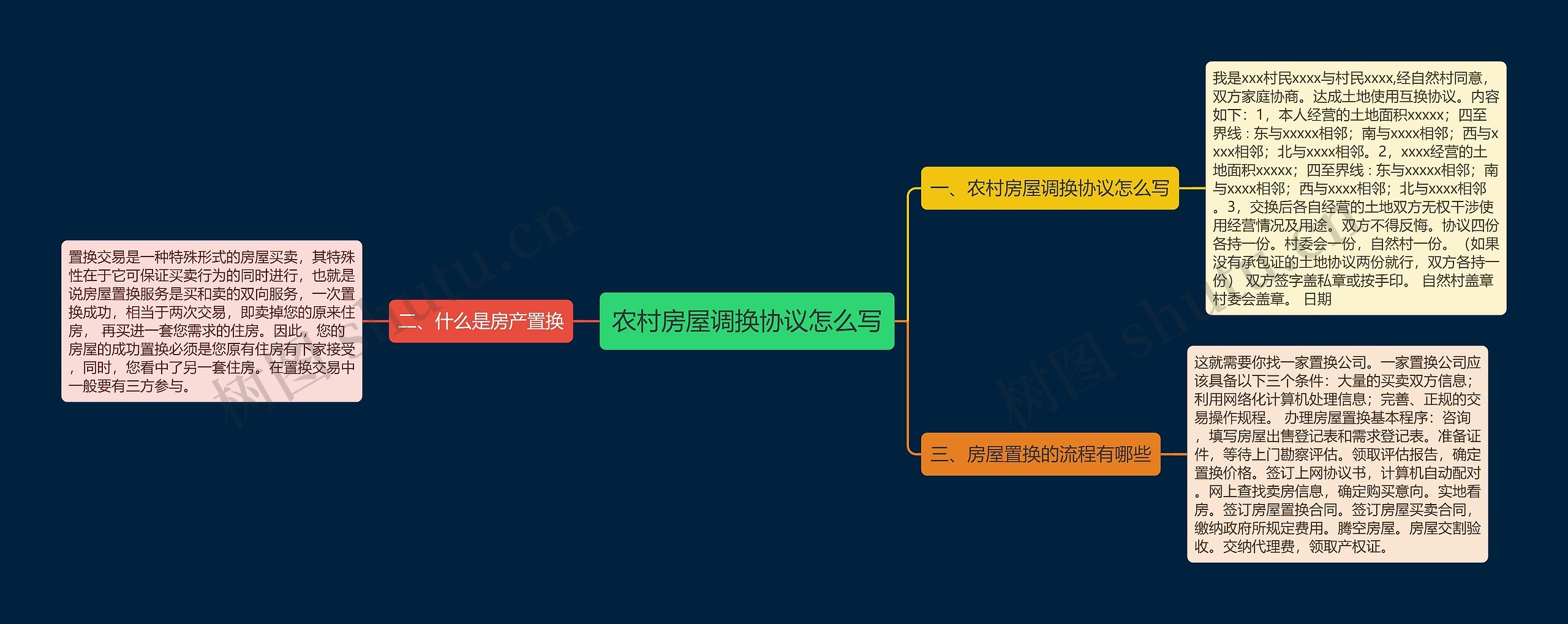 农村房屋调换协议怎么写思维导图