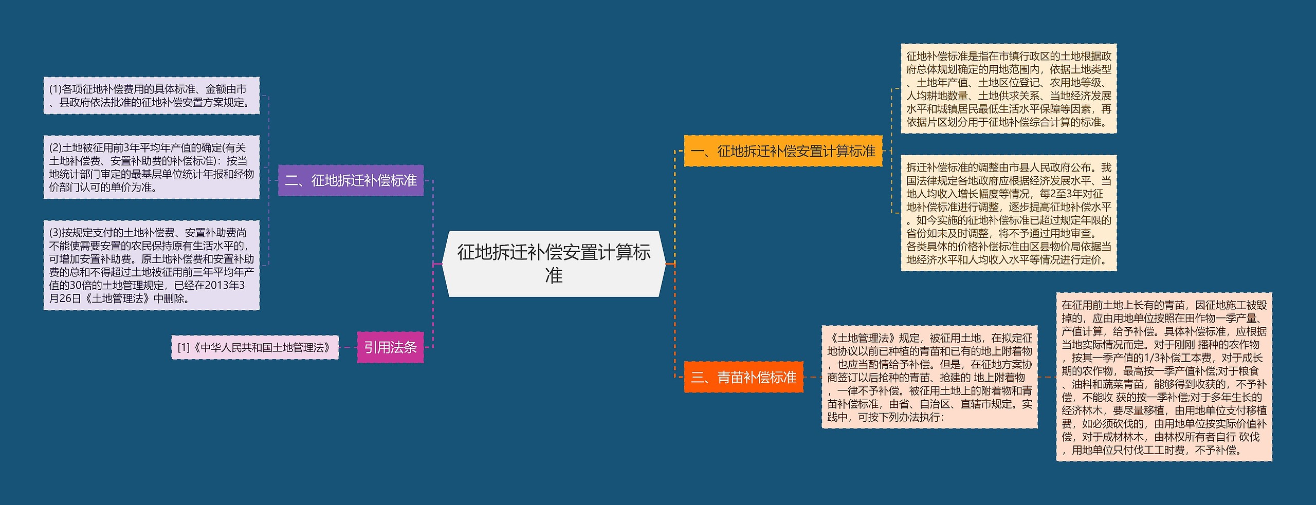 征地拆迁补偿安置计算标准思维导图