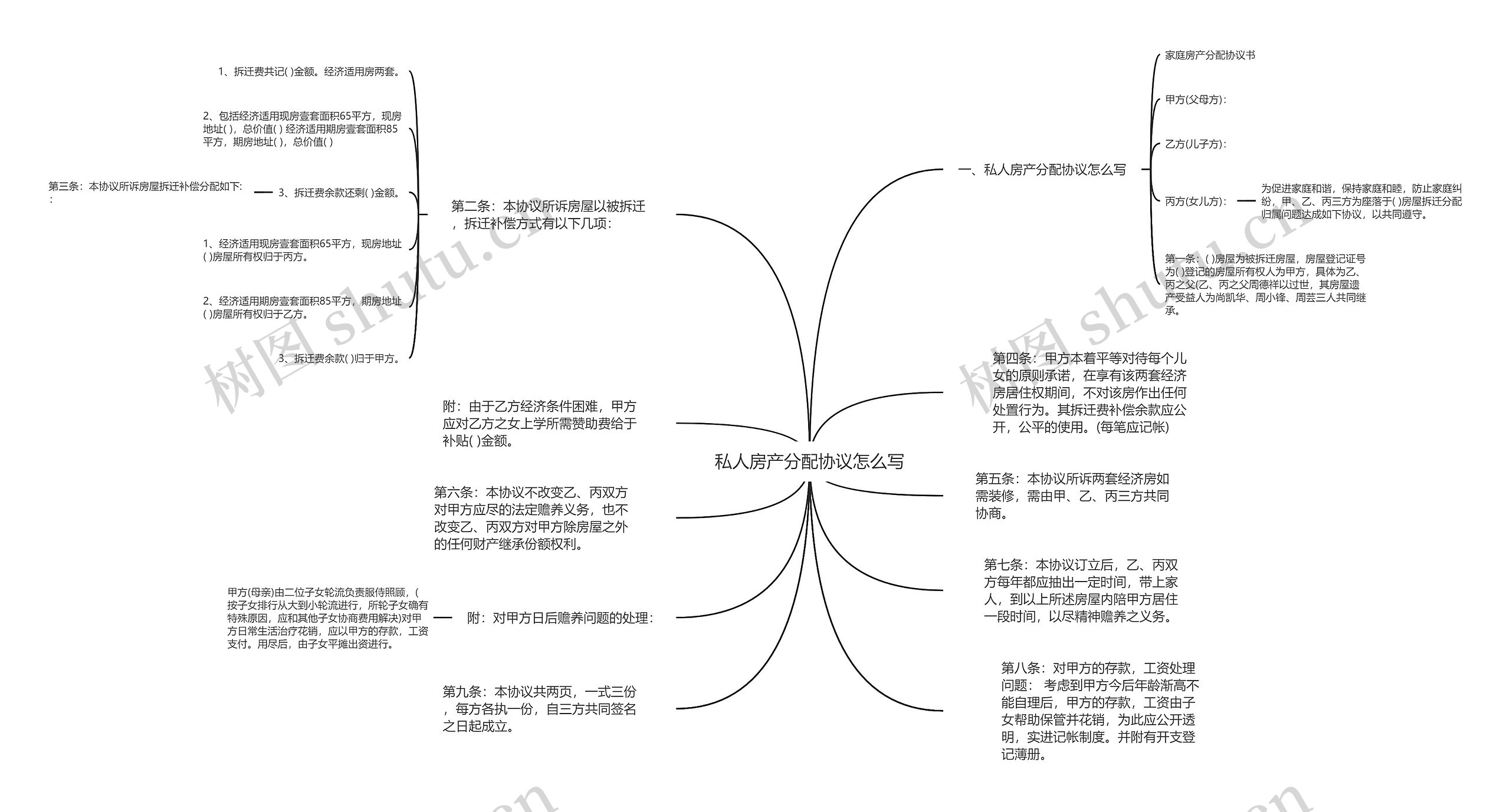 私人房产分配协议怎么写思维导图