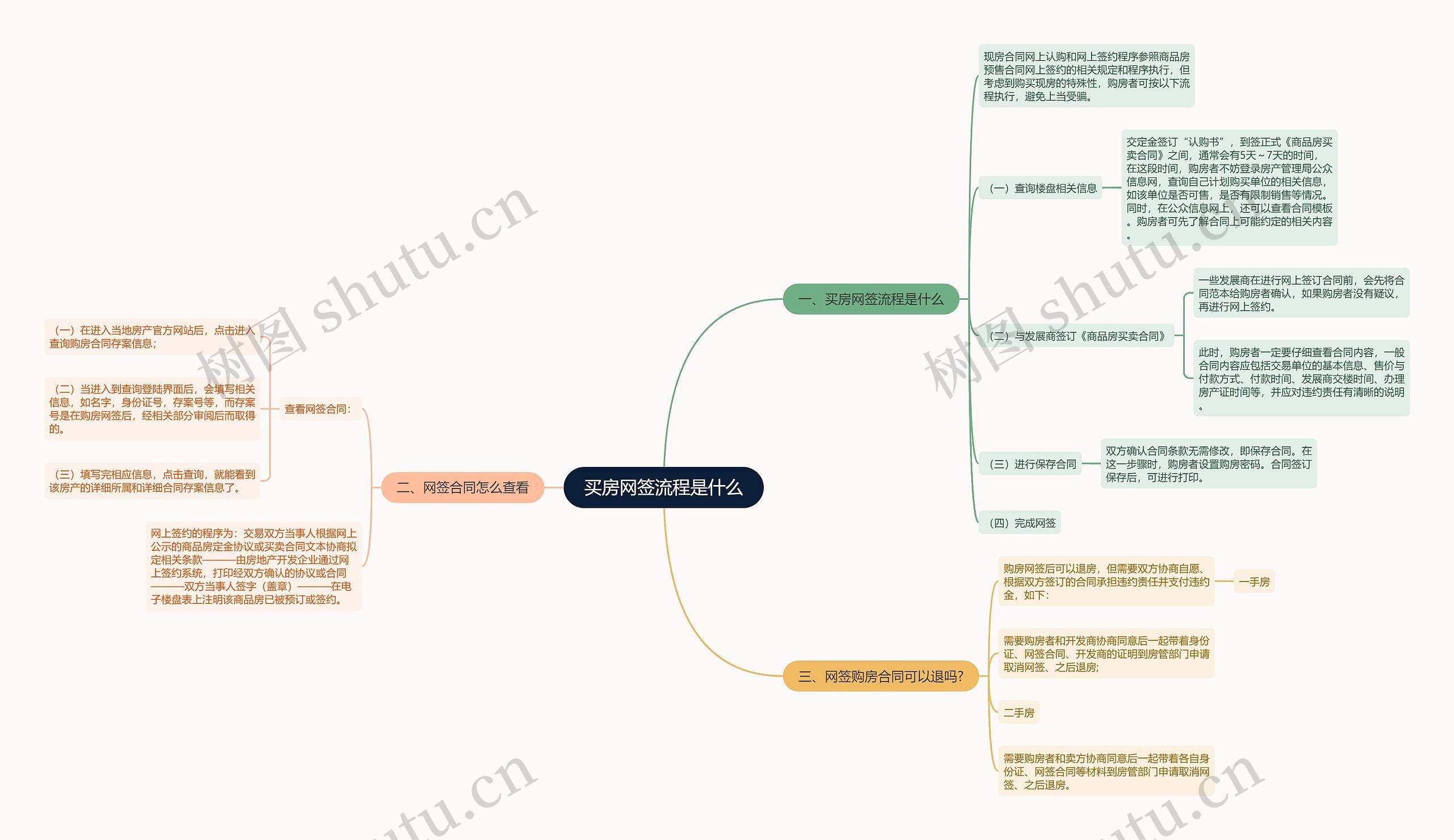 买房网签流程是什么思维导图