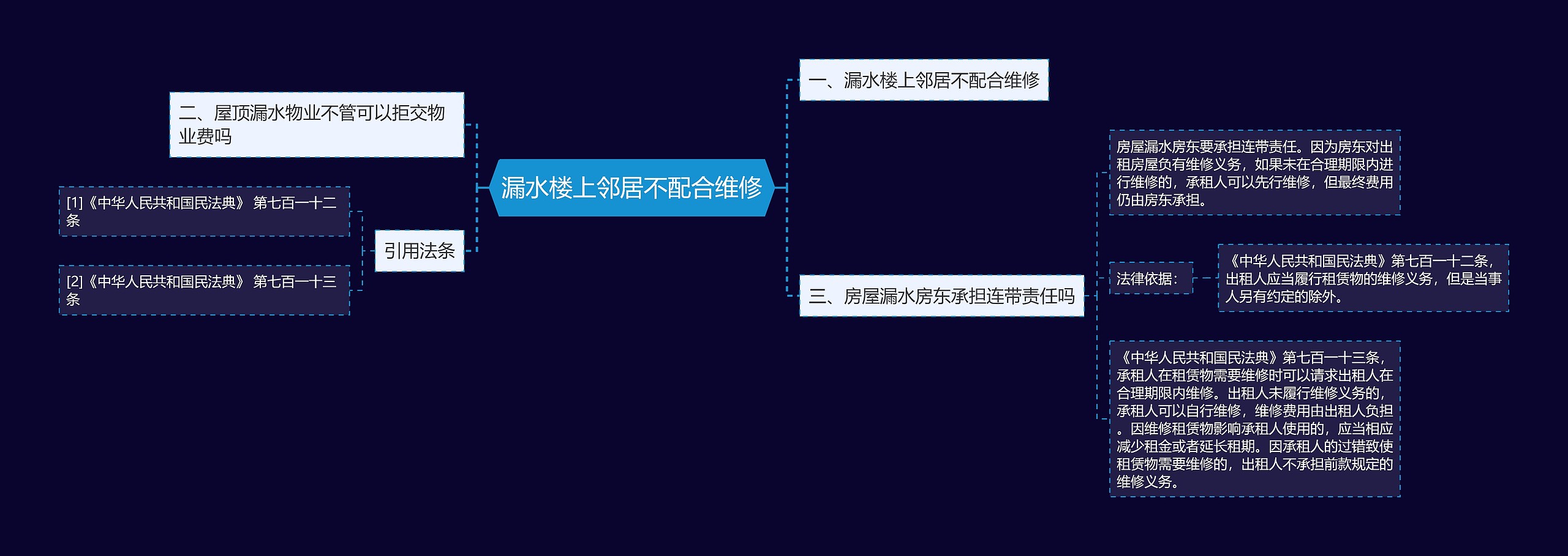 漏水楼上邻居不配合维修思维导图