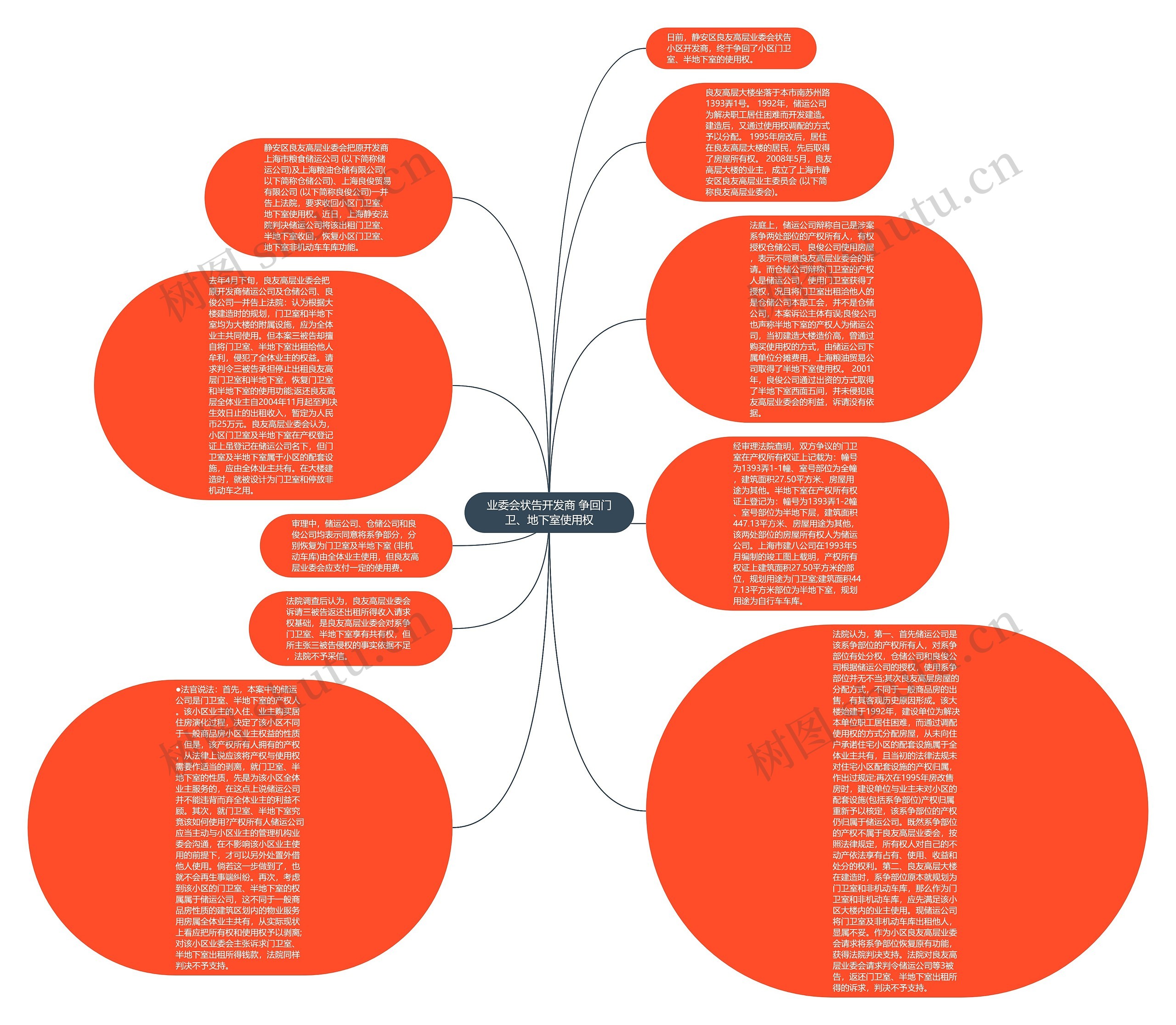 业委会状告开发商 争回门卫、地下室使用权思维导图