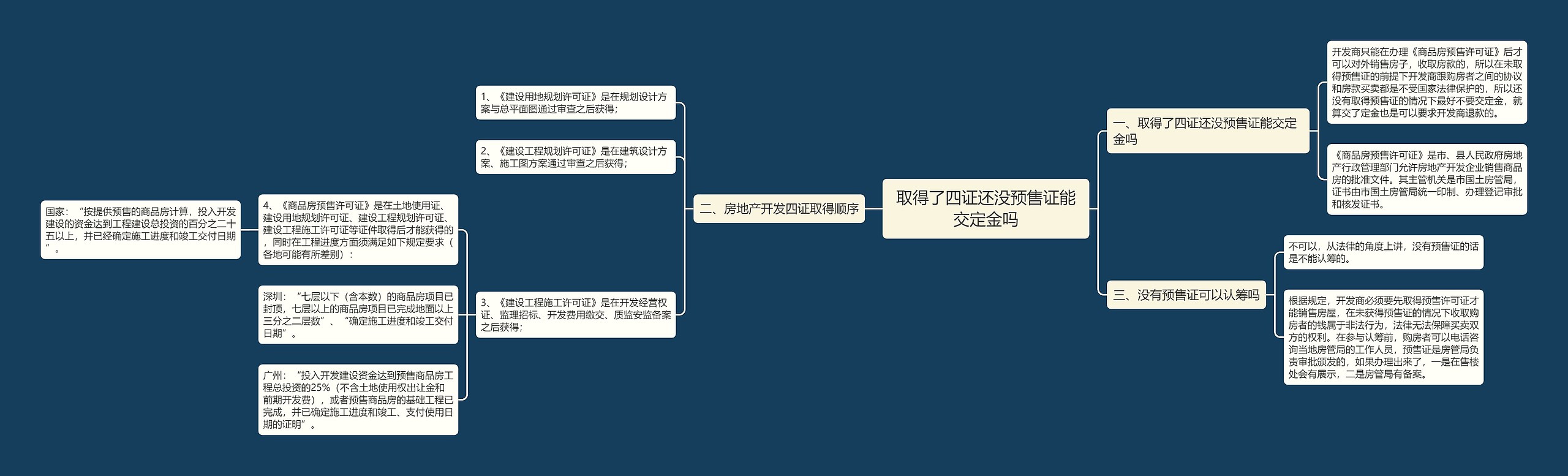 取得了四证还没预售证能交定金吗