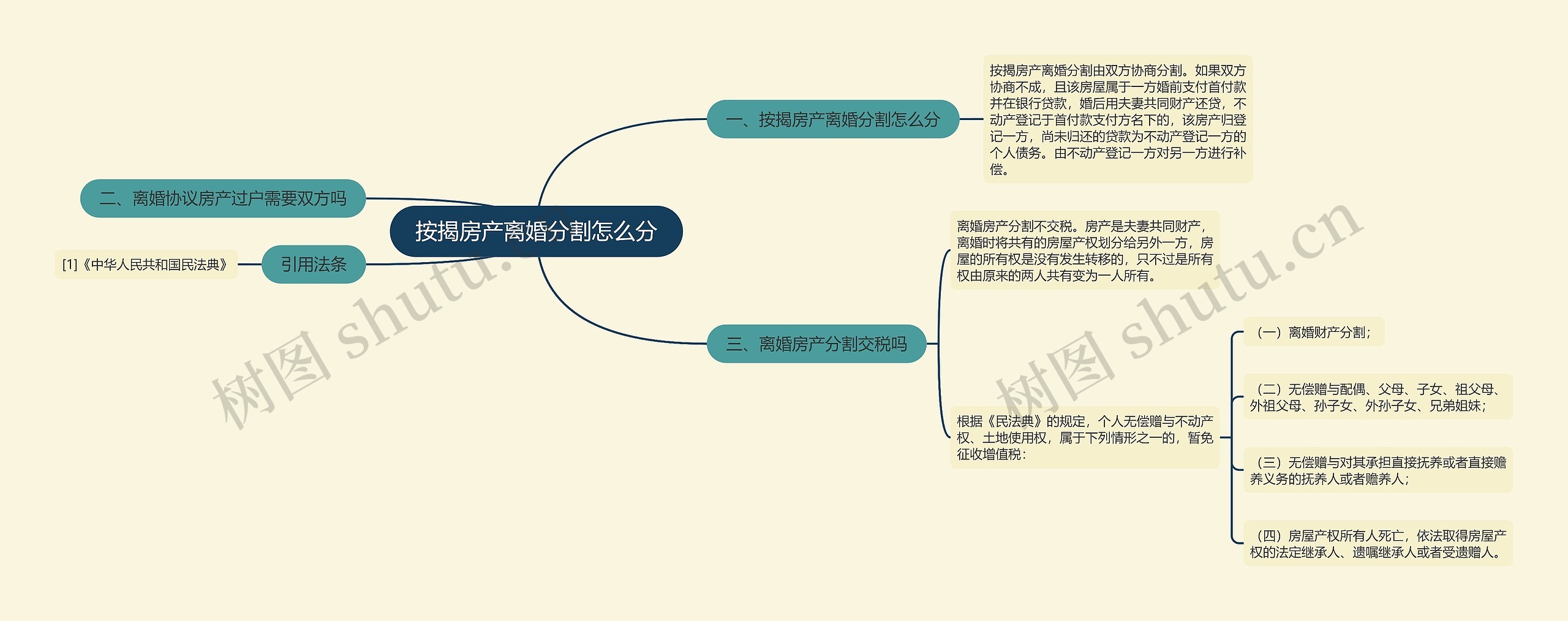 按揭房产离婚分割怎么分思维导图