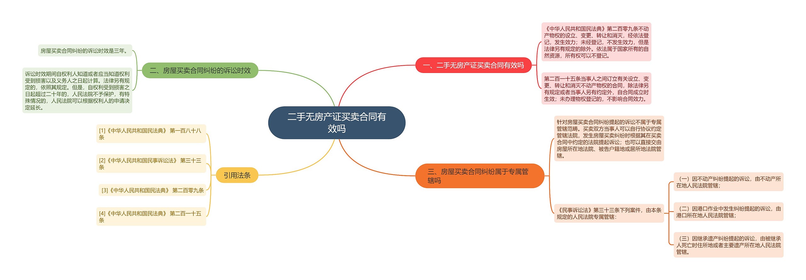 二手无房产证买卖合同有效吗思维导图