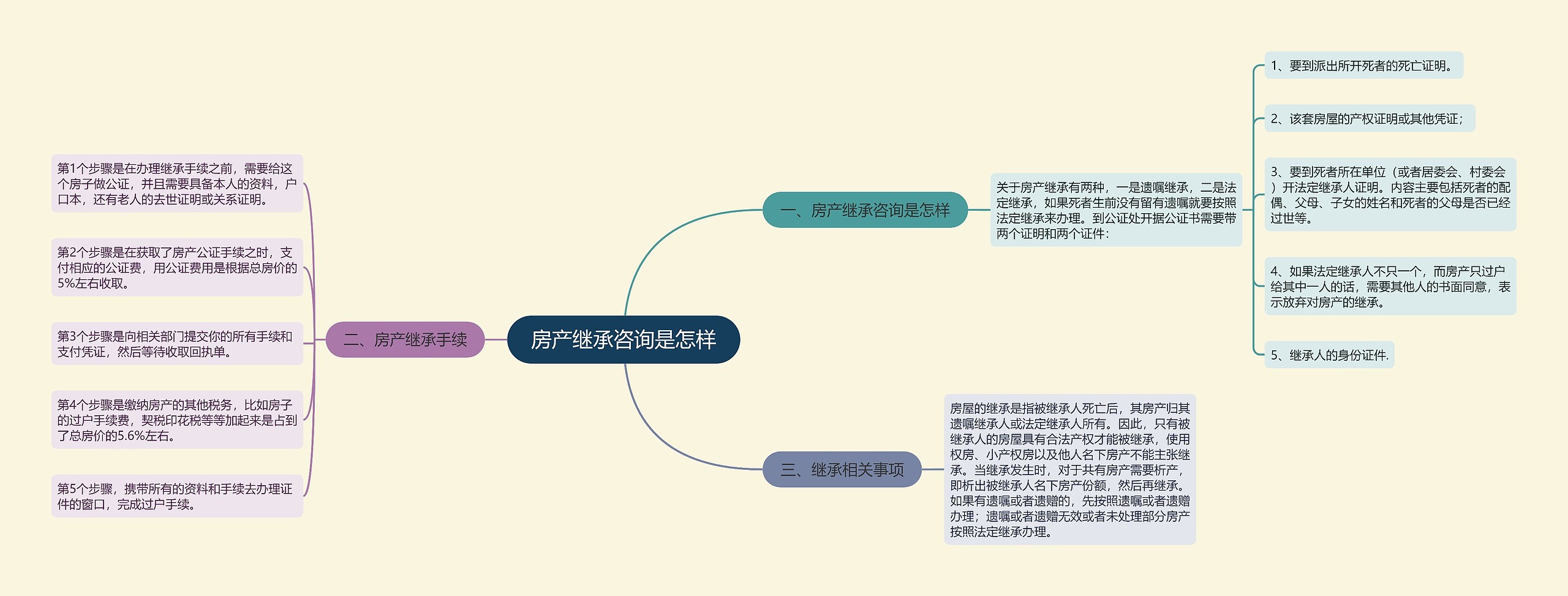 房产继承咨询是怎样