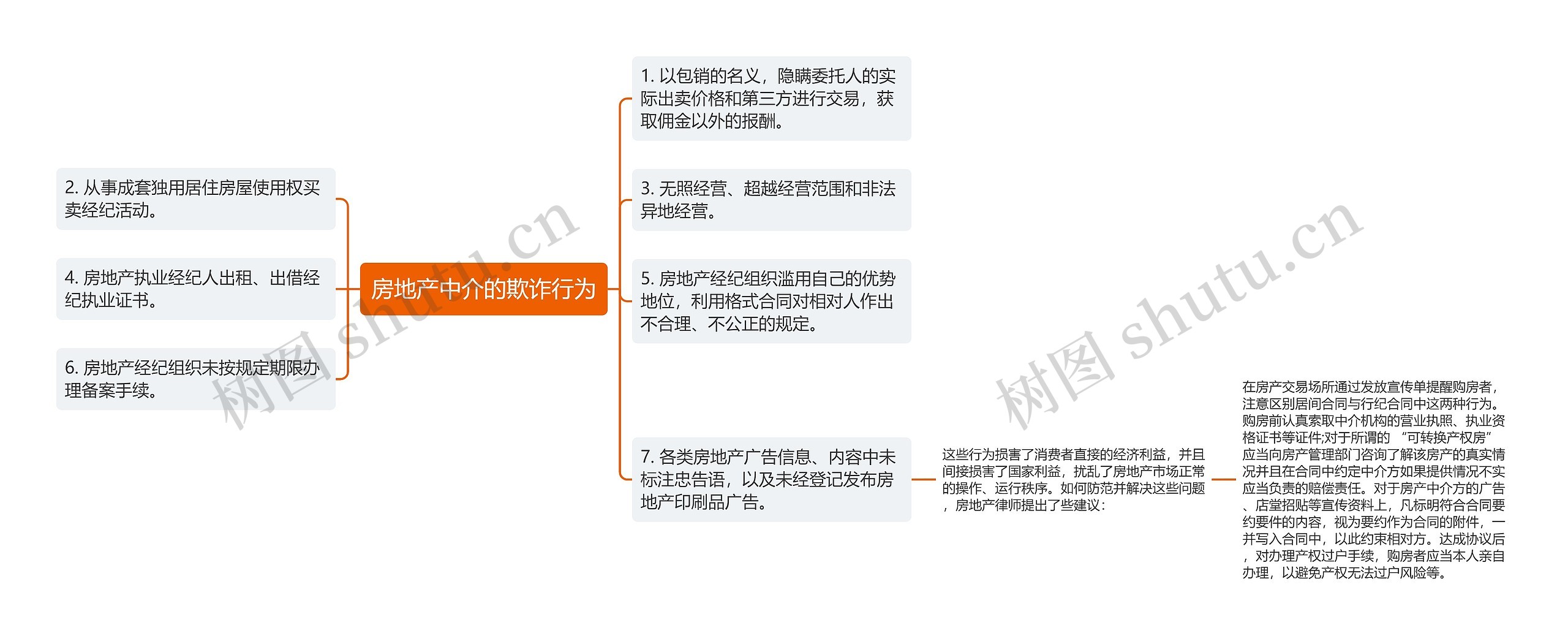 房地产中介的欺诈行为思维导图