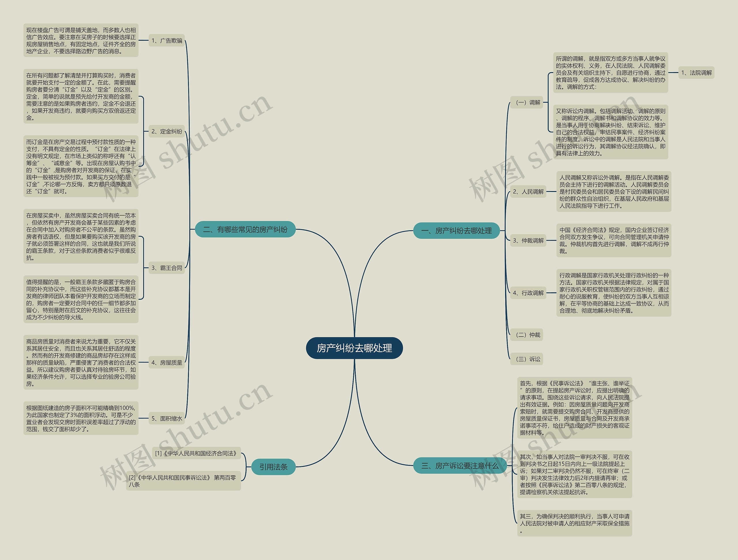 房产纠纷去哪处理思维导图