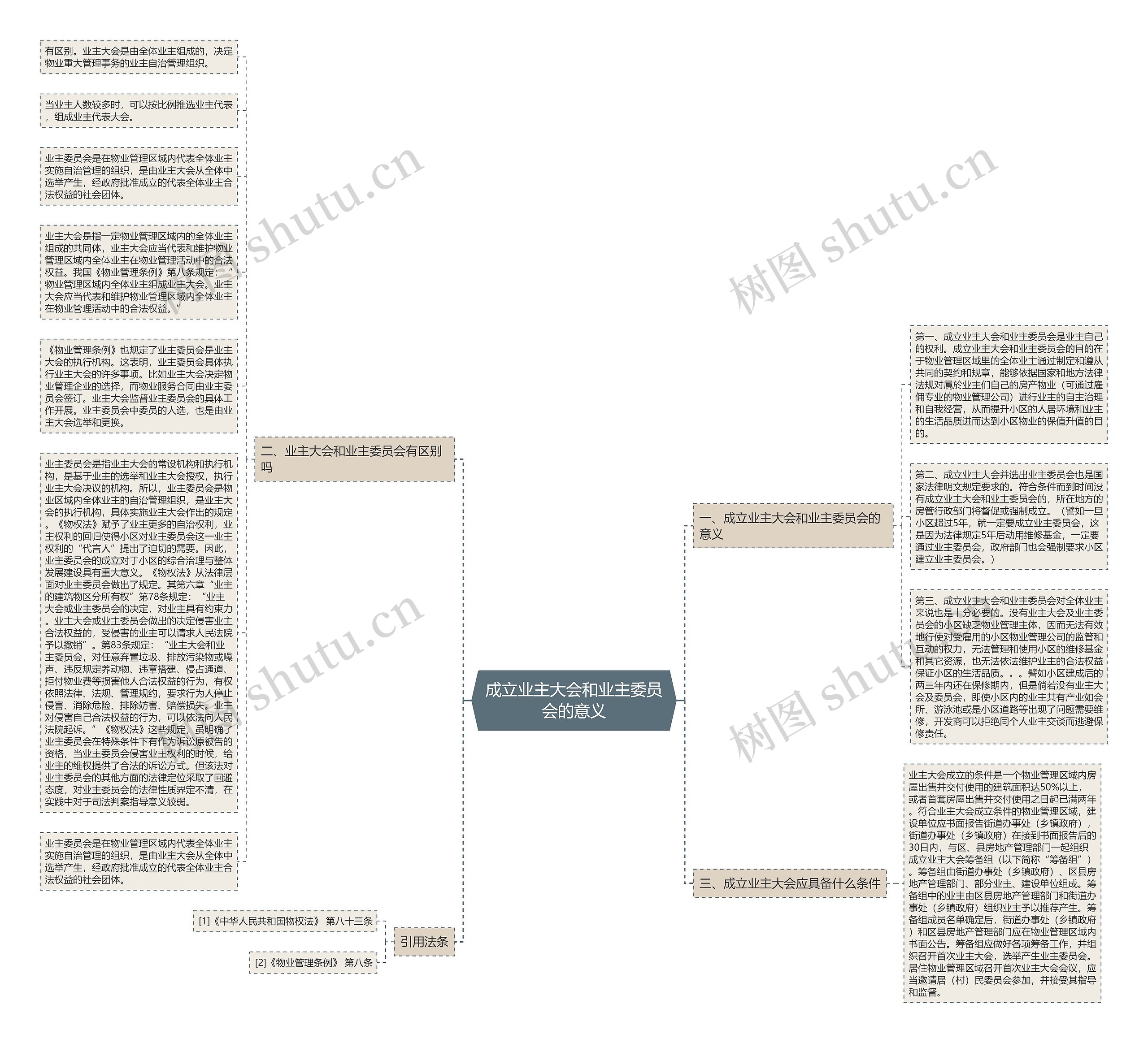 成立业主大会和业主委员会的意义思维导图