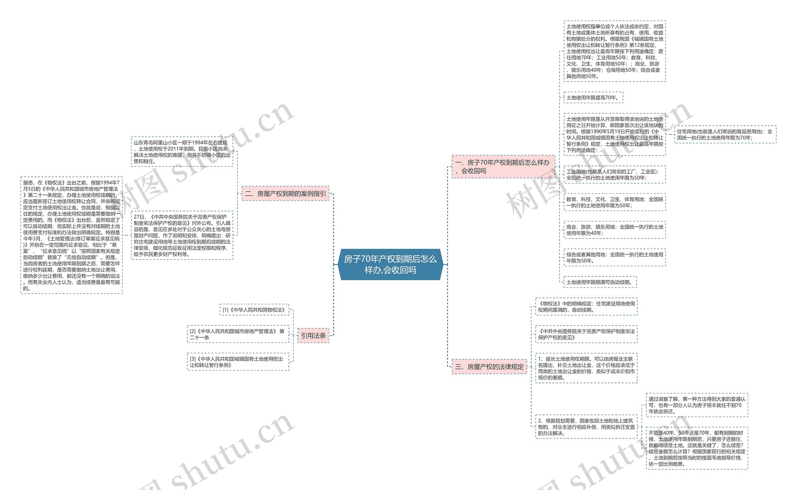 房子70年产权到期后怎么样办,会收回吗思维导图