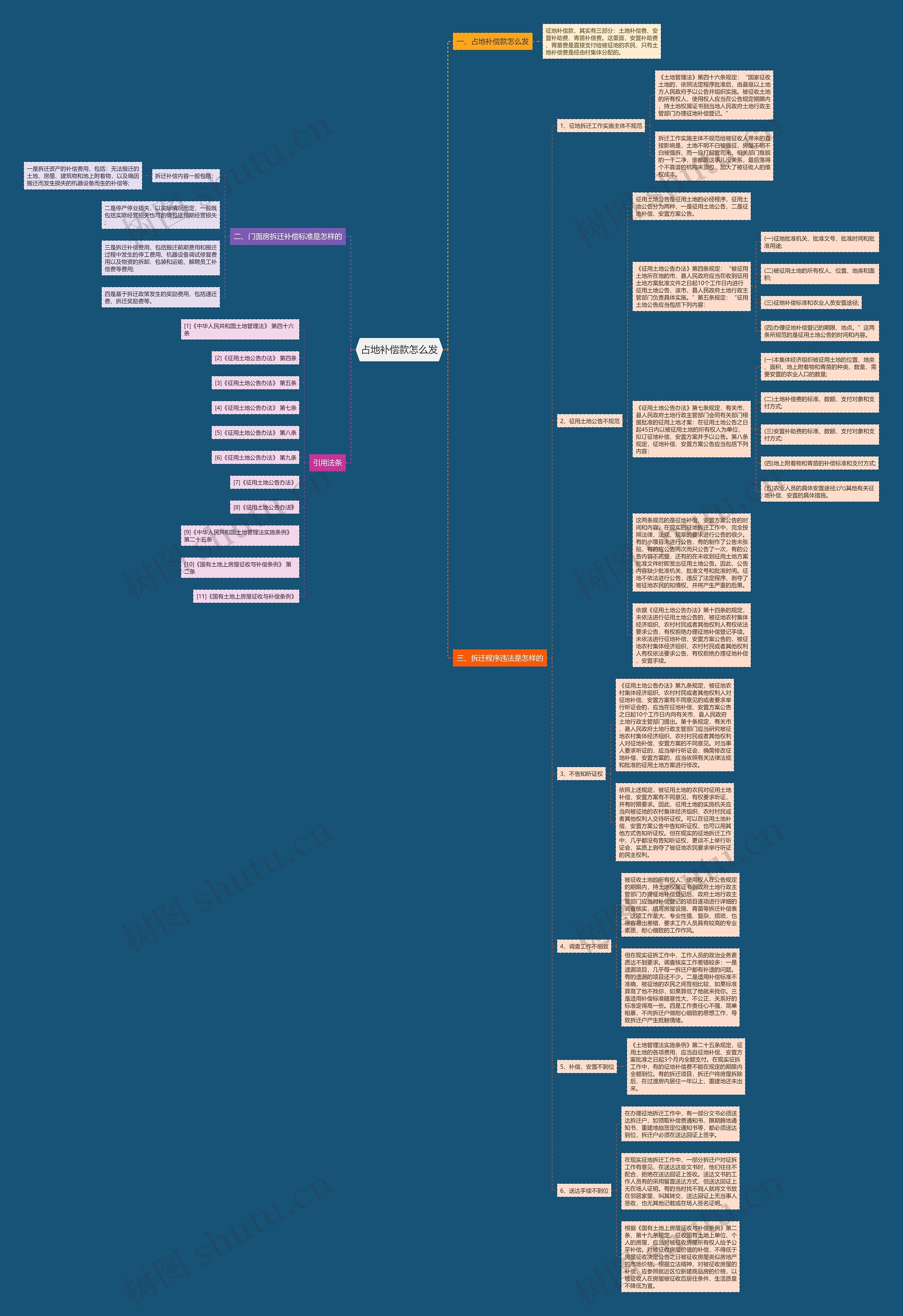 占地补偿款怎么发思维导图